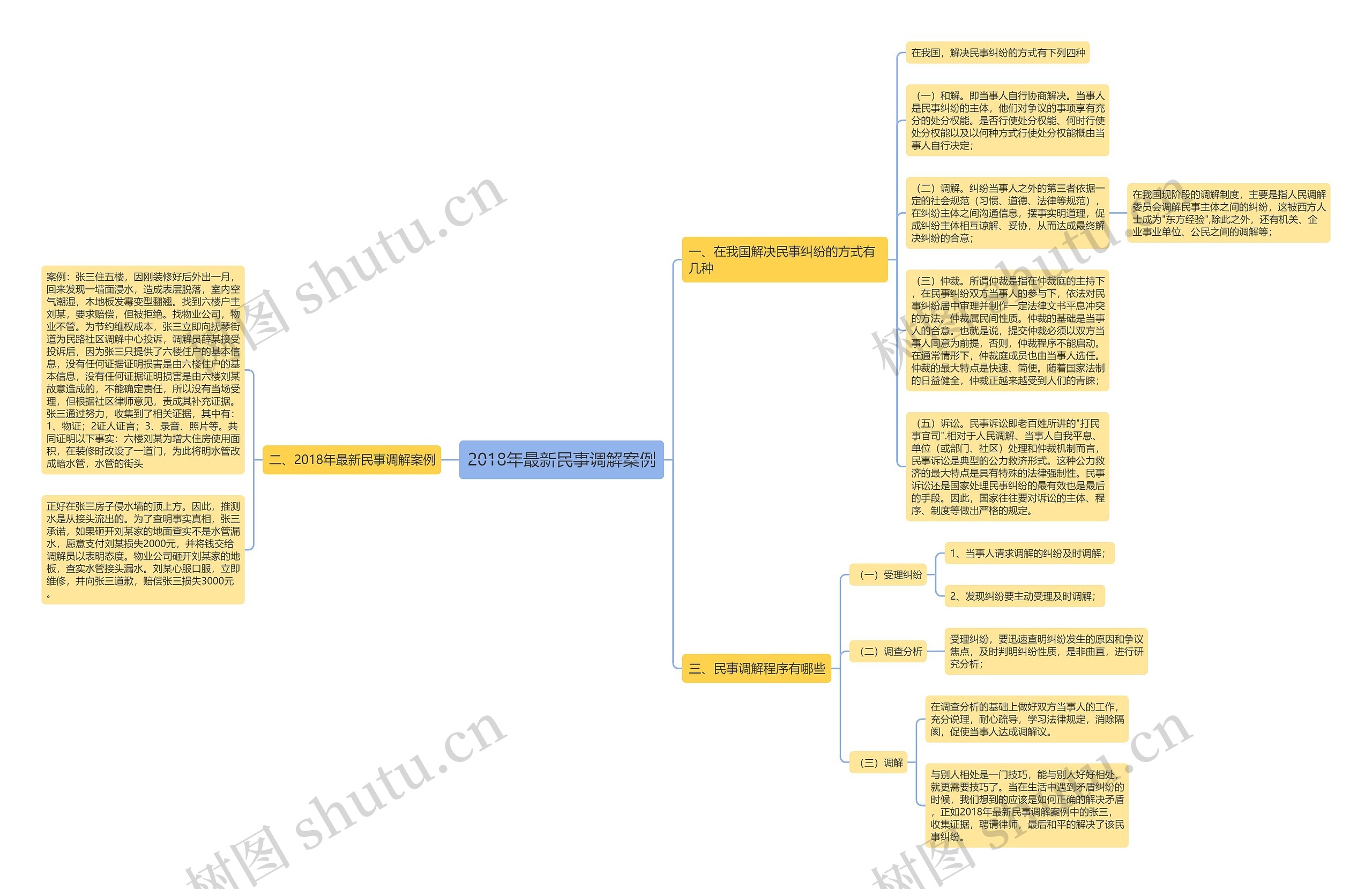 2018年最新民事调解案例思维导图