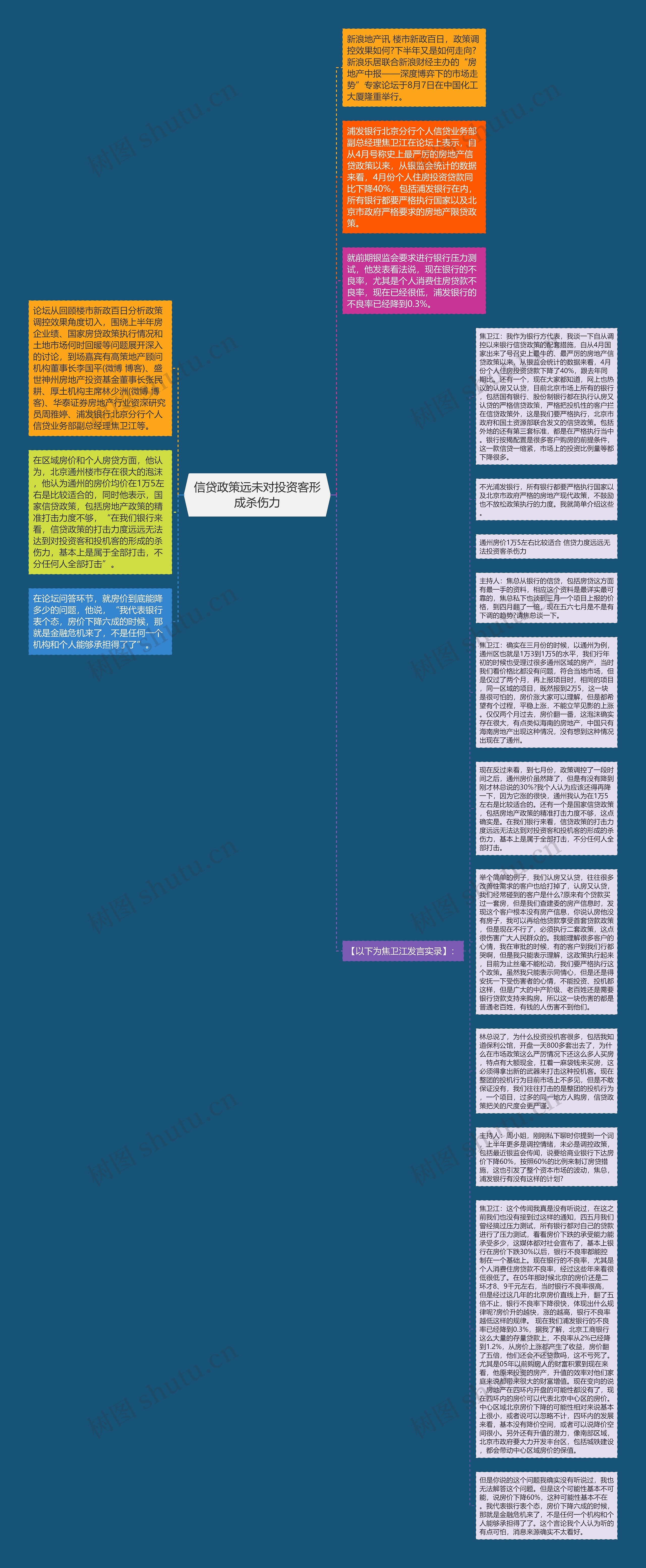 信贷政策远未对投资客形成杀伤力思维导图