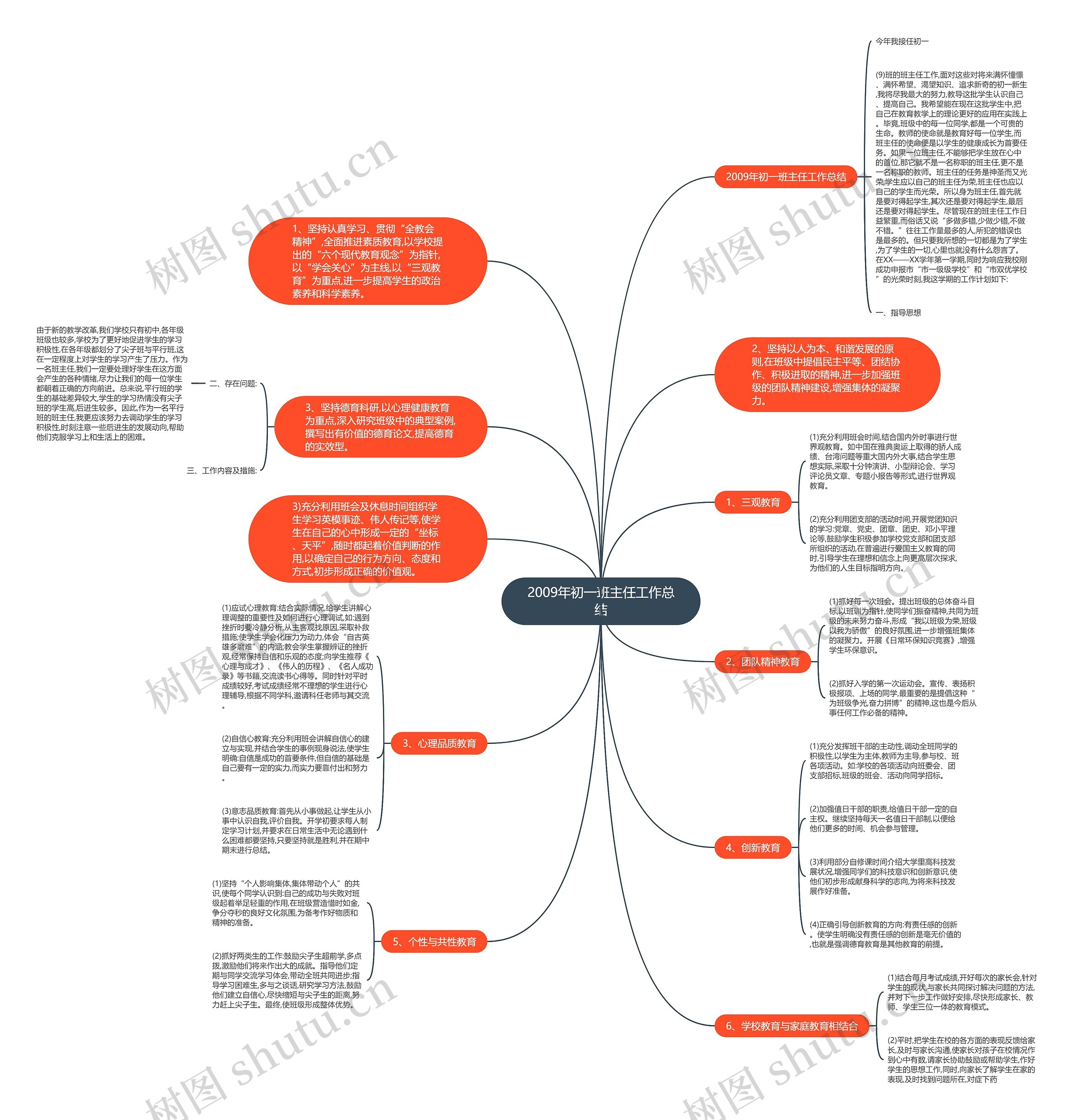 2009年初一班主任工作总结思维导图