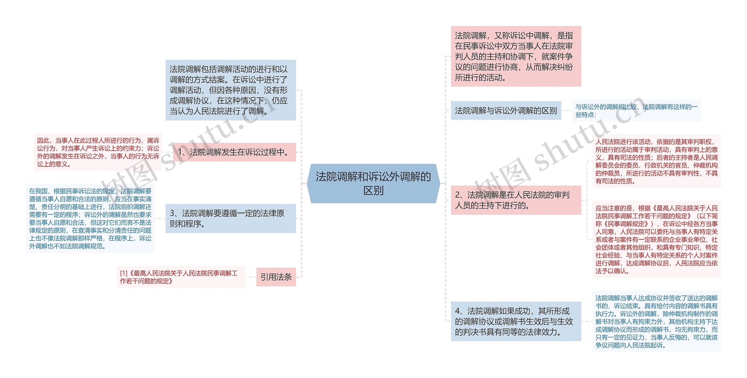 法院调解和诉讼外调解的区别