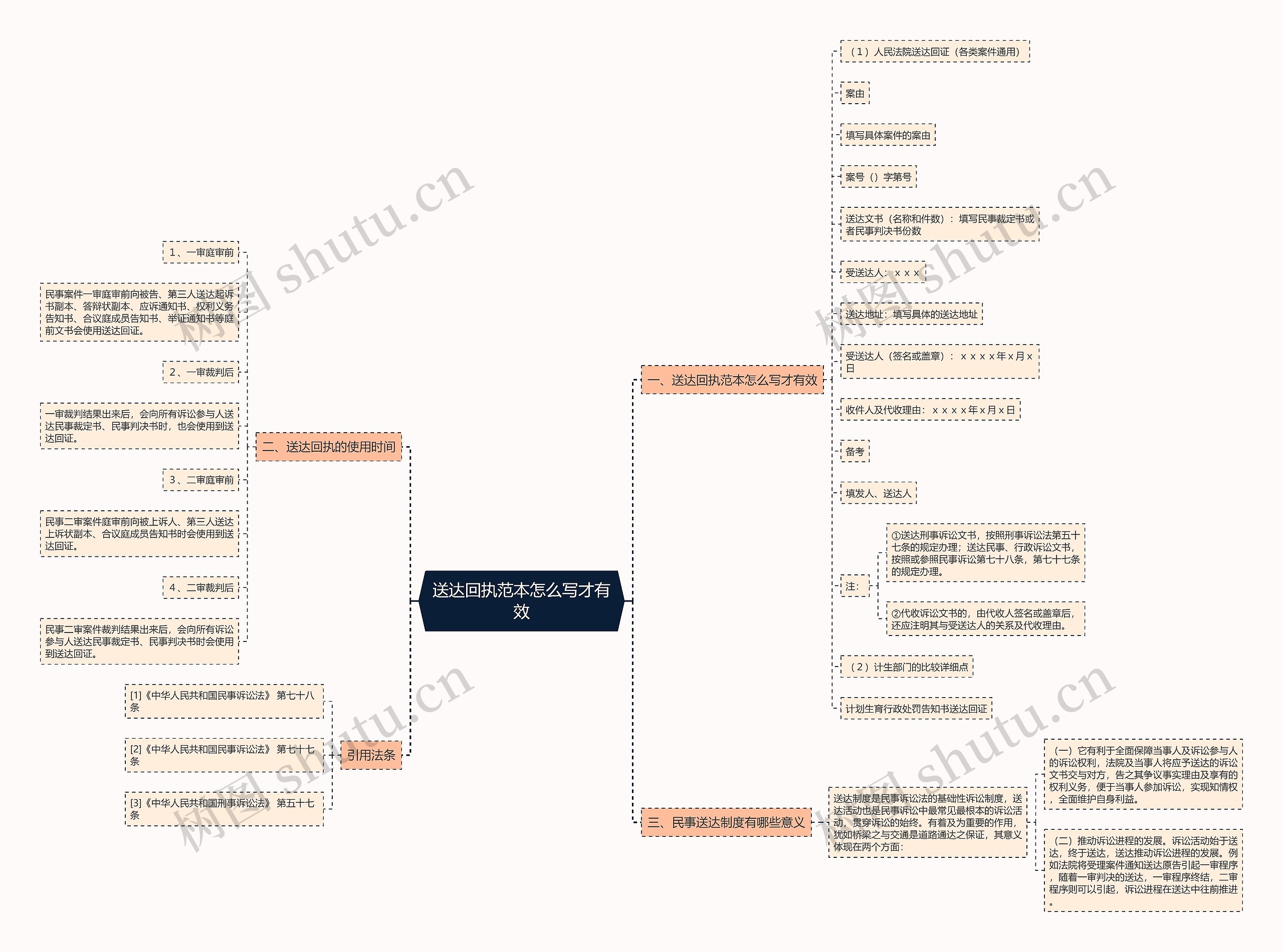 送达回执范本怎么写才有效思维导图