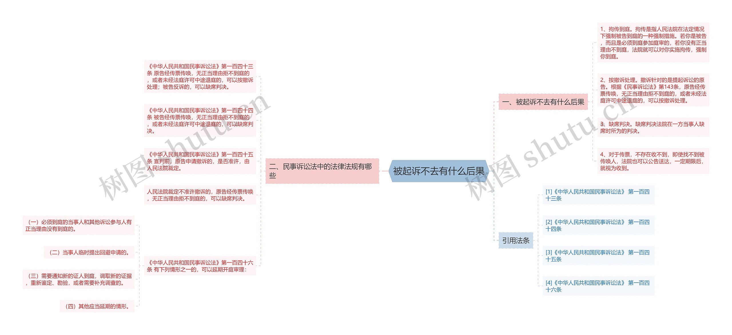 被起诉不去有什么后果思维导图