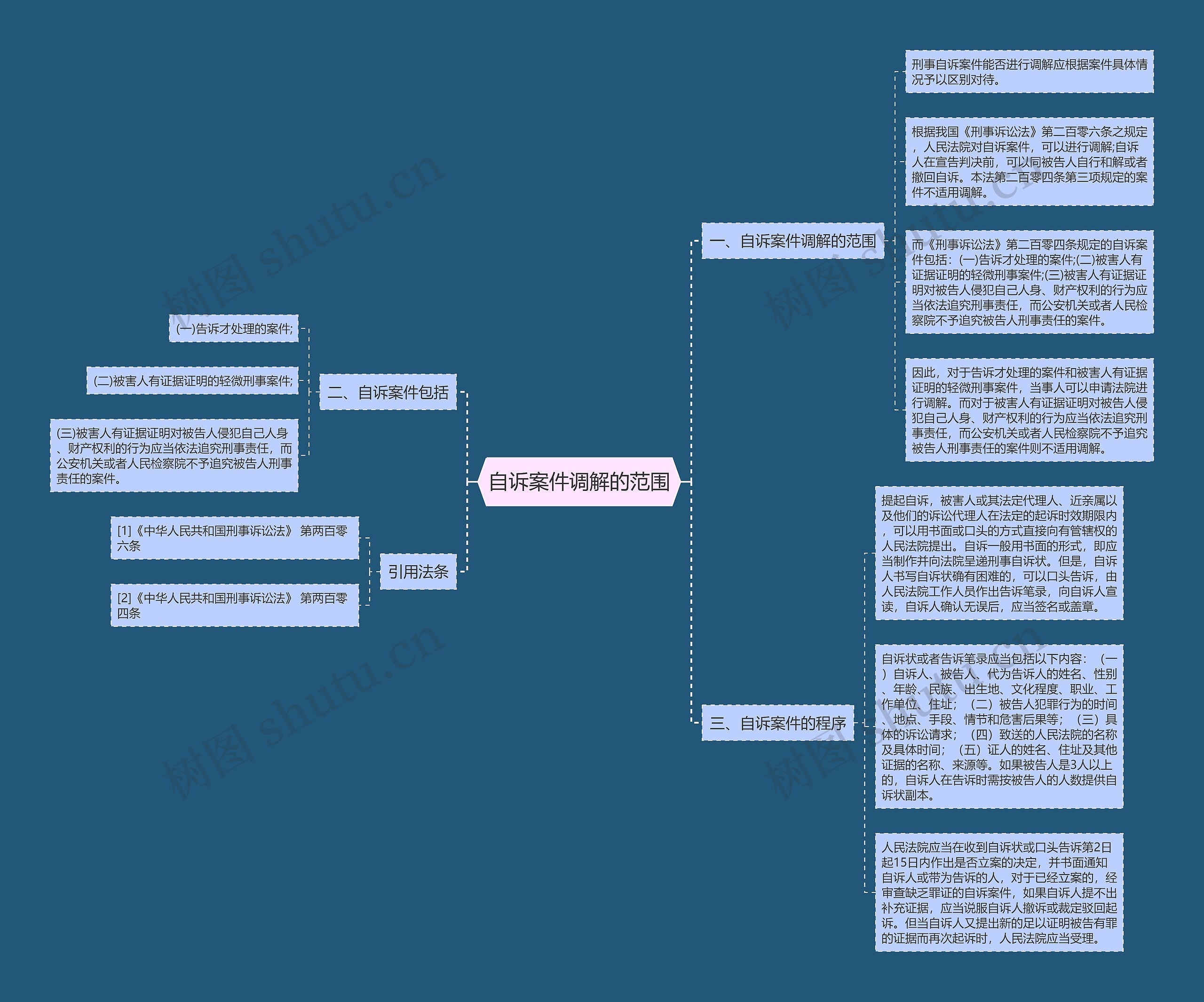 自诉案件调解的范围思维导图