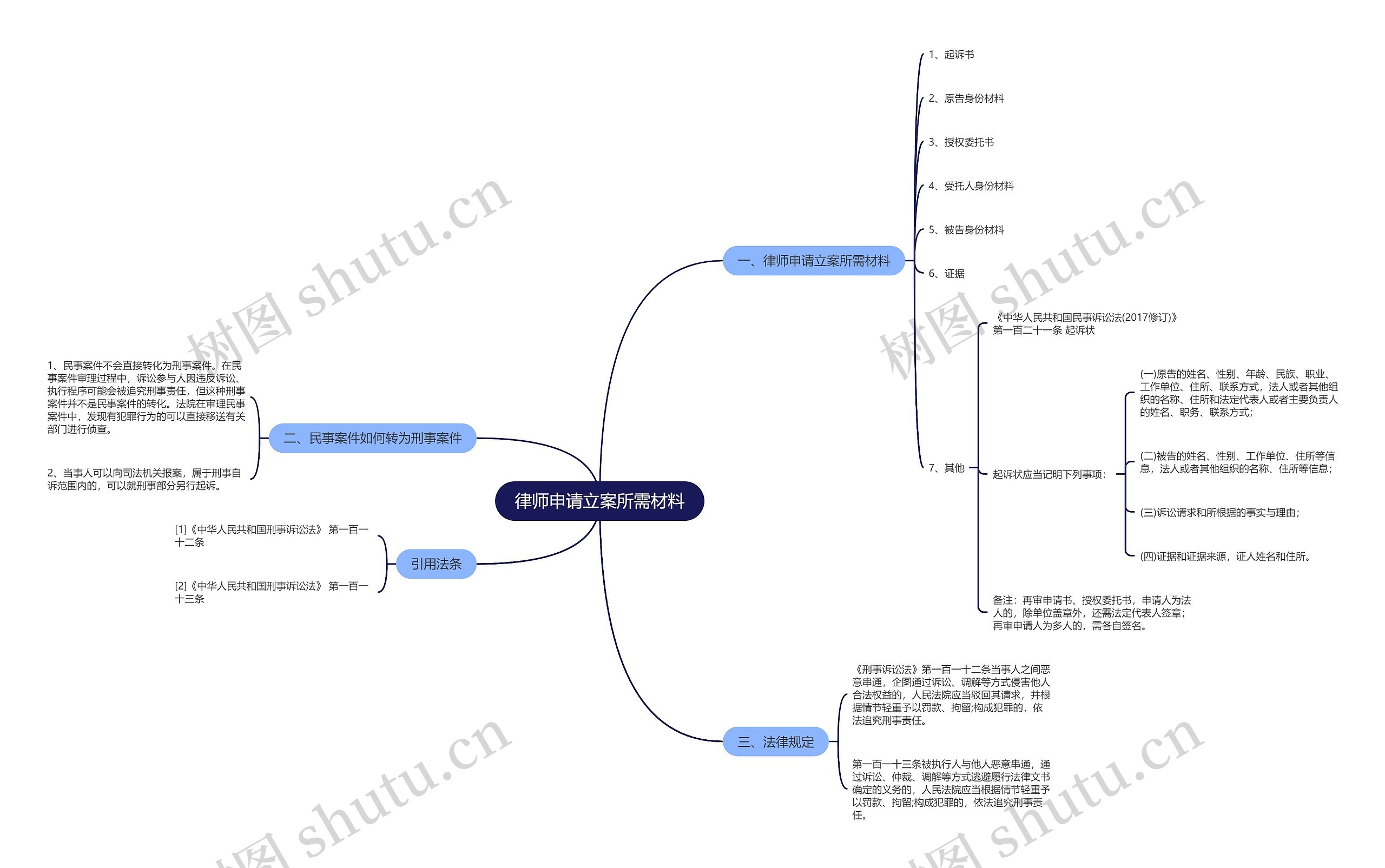 律师申请立案所需材料思维导图