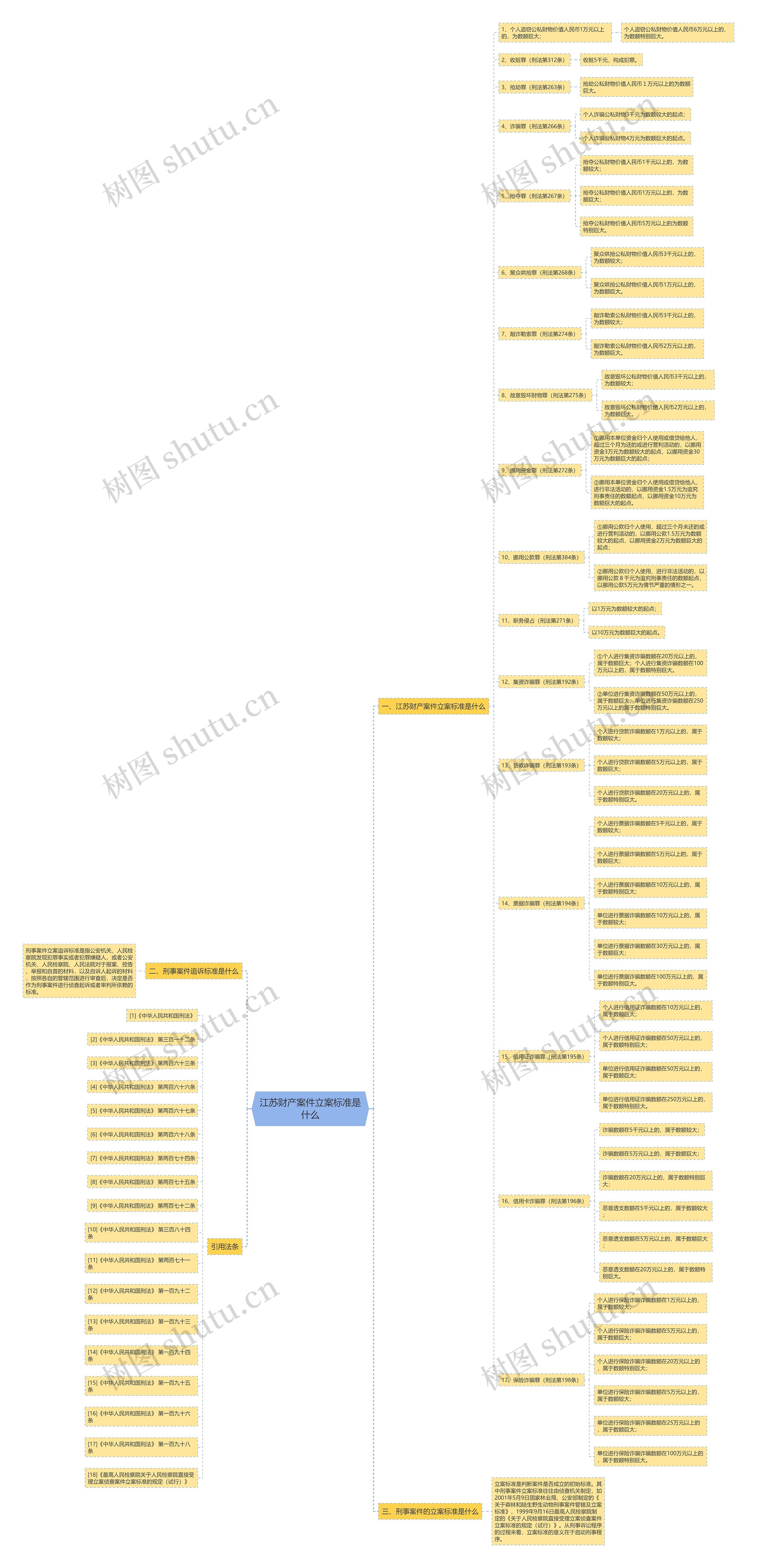 江苏财产案件立案标准是什么思维导图