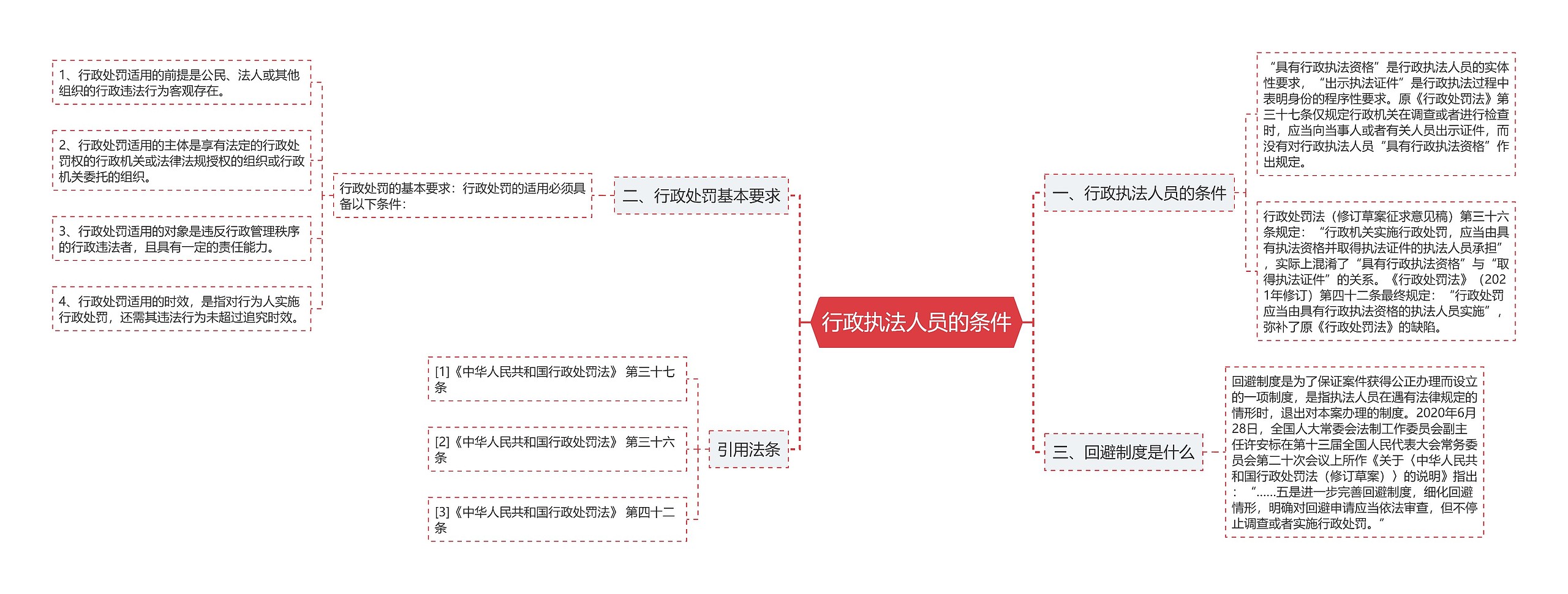 行政执法人员的条件思维导图