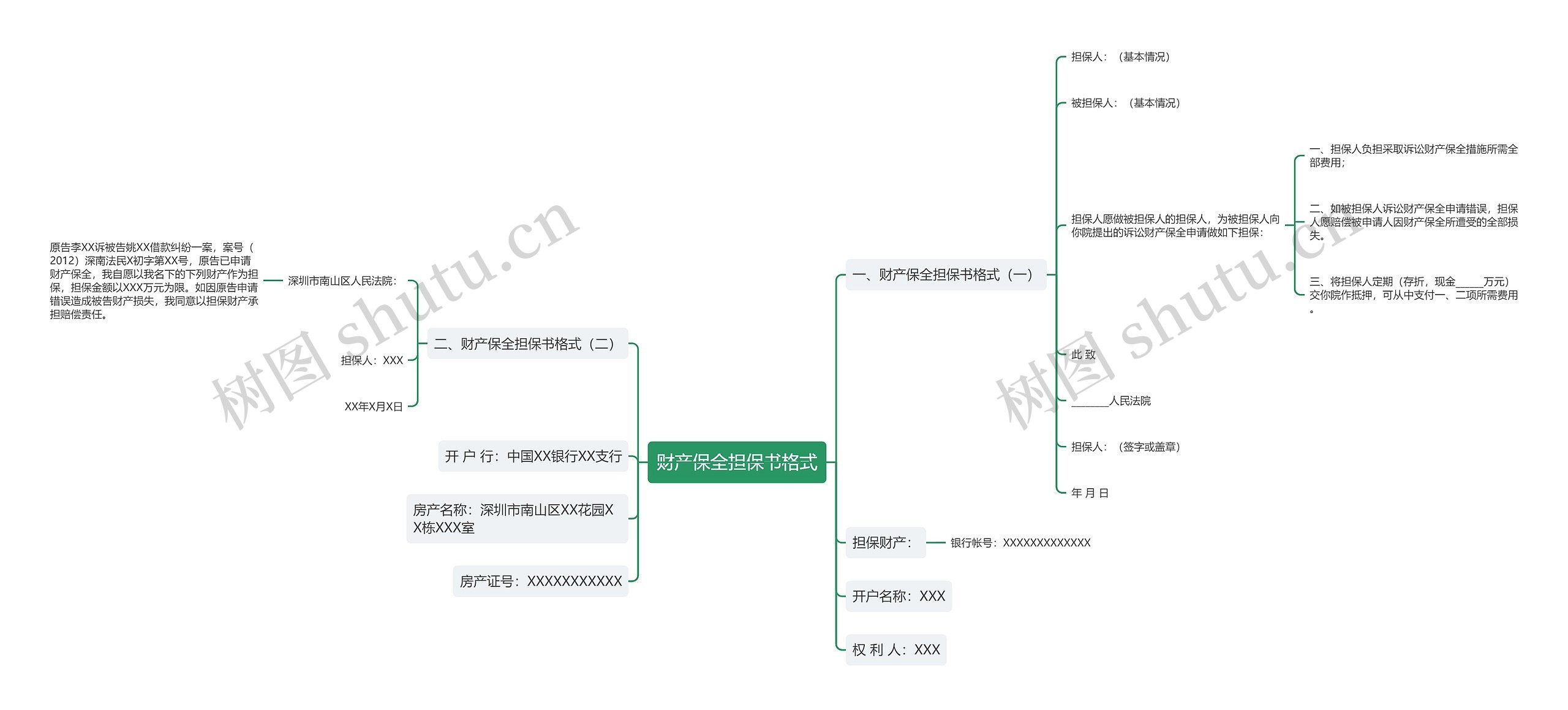 财产保全担保书格式思维导图