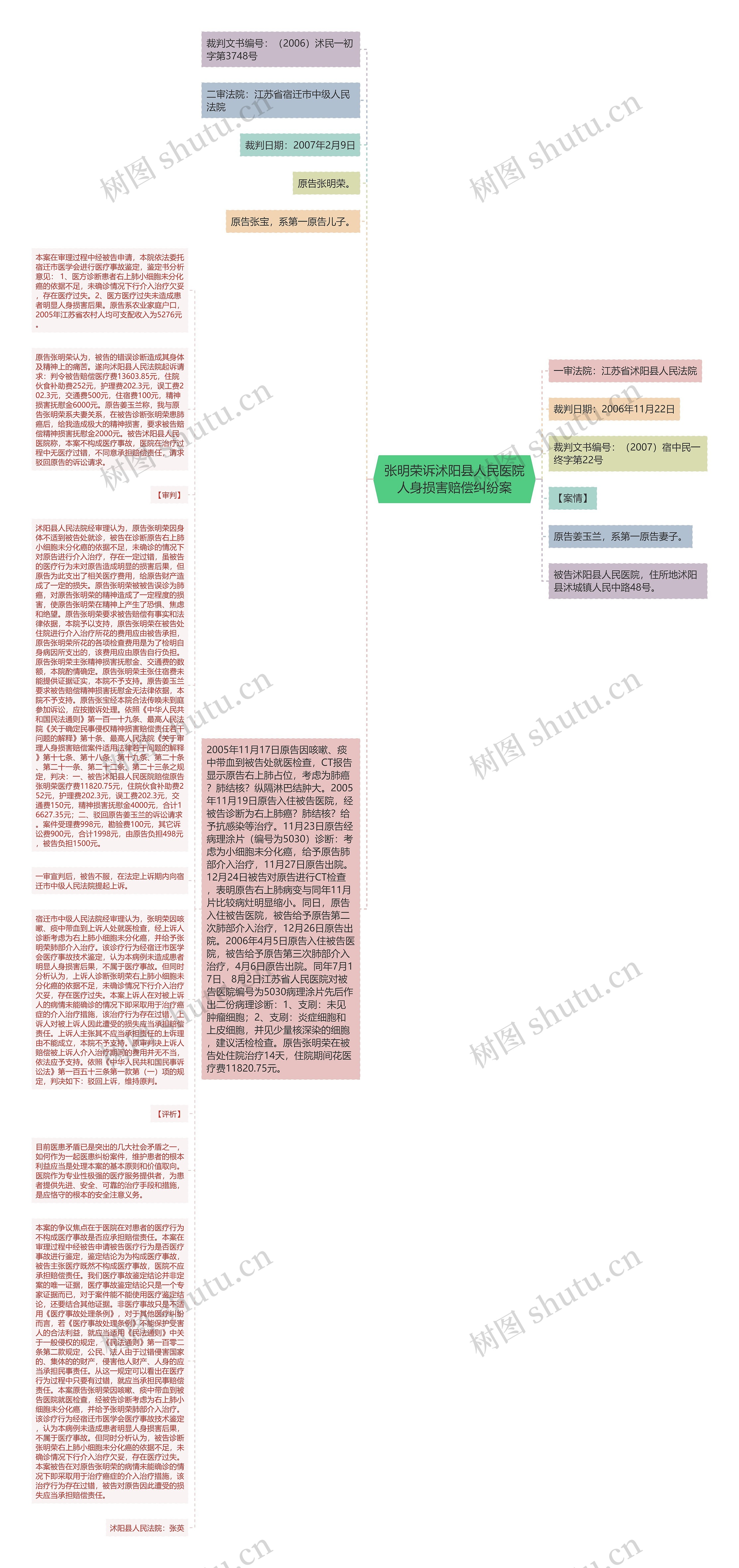 张明荣诉沭阳县人民医院人身损害赔偿纠纷案思维导图