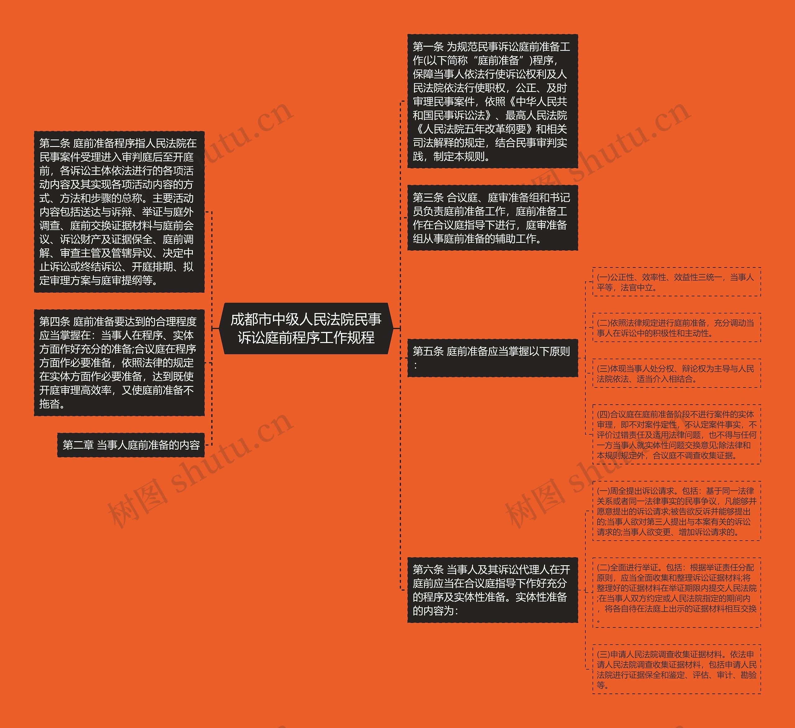 成都市中级人民法院民事诉讼庭前程序工作规程