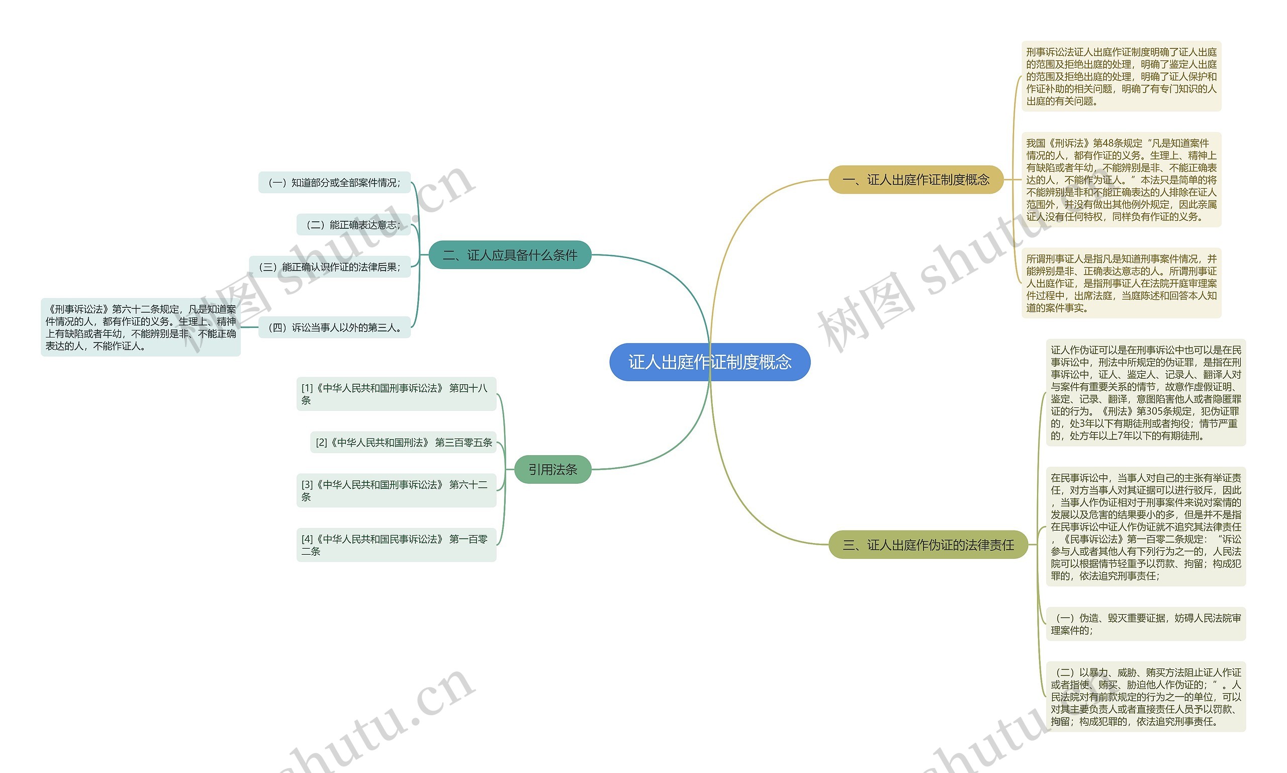 证人出庭作证制度概念思维导图