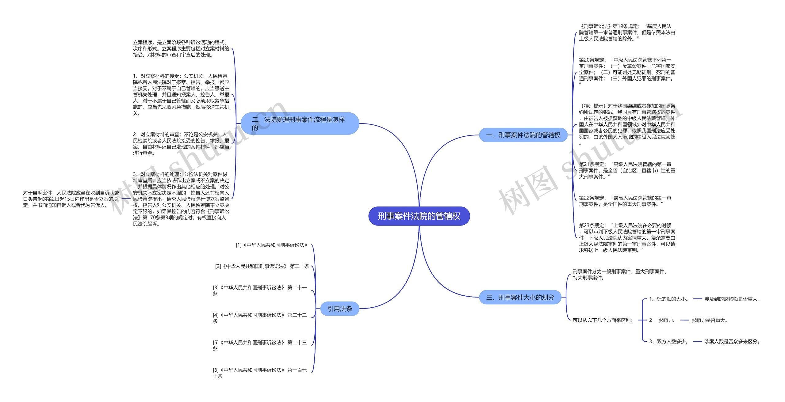 刑事案件法院的管辖权思维导图
