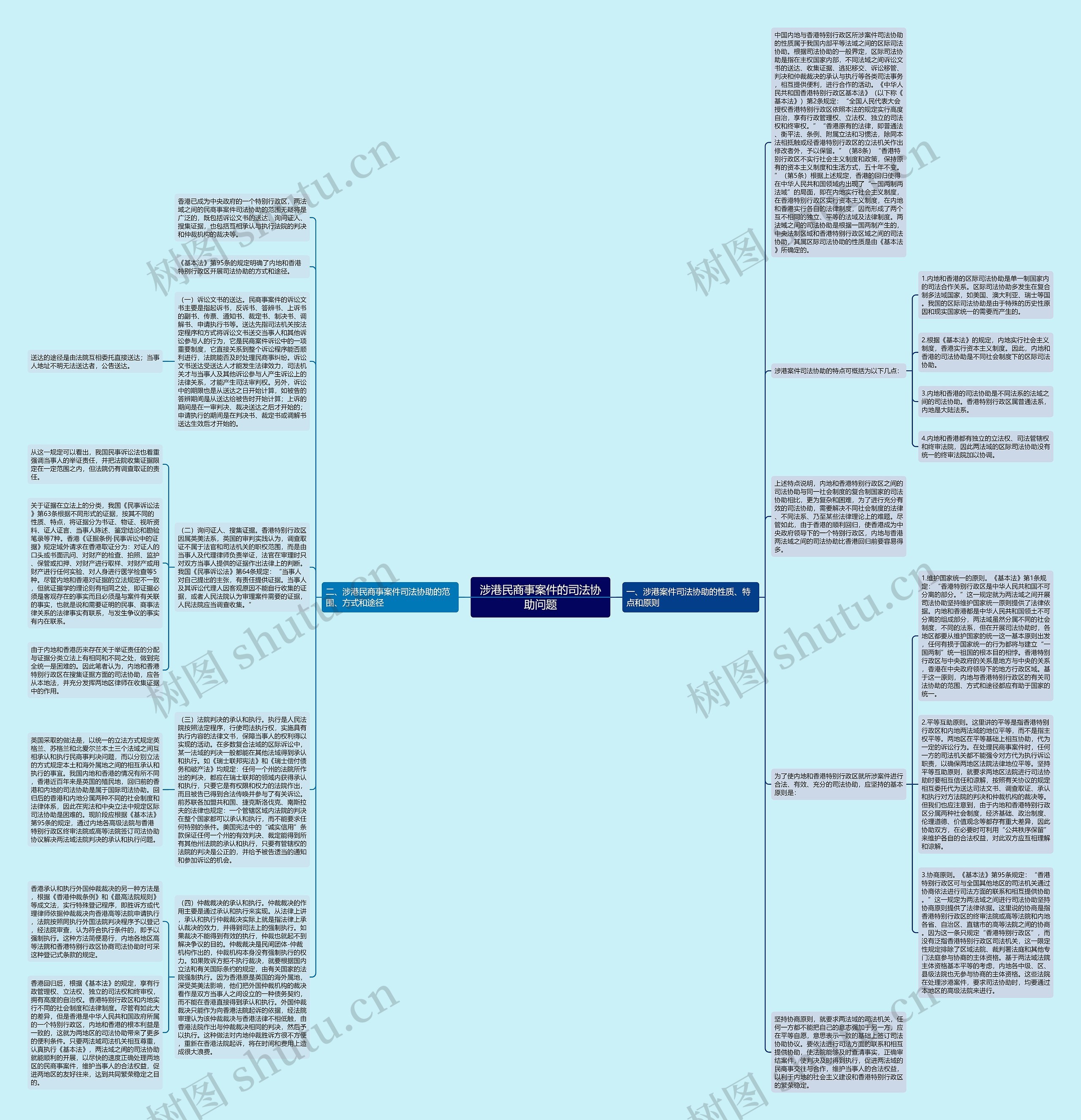 涉港民商事案件的司法协助问题思维导图高清图 涉港民商事案件的司法协助问题思维导图
