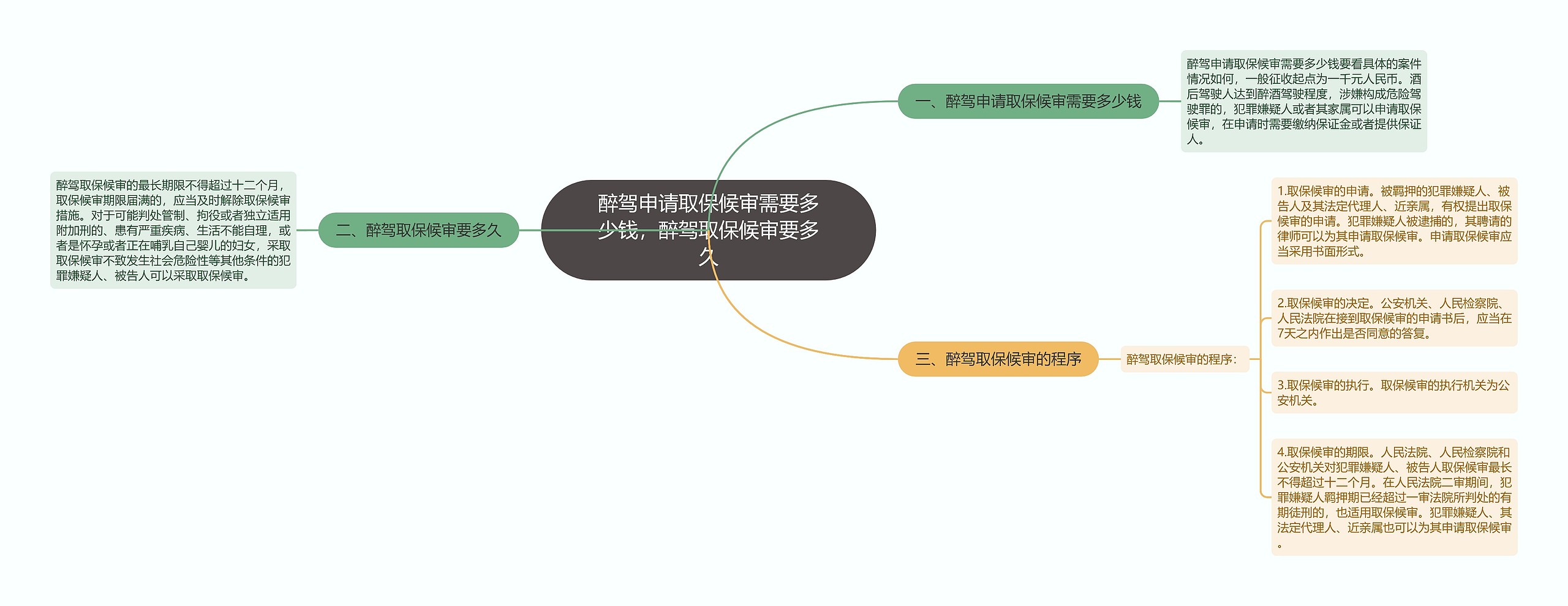 醉驾申请取保候审需要多少钱，醉驾取保候审要多久