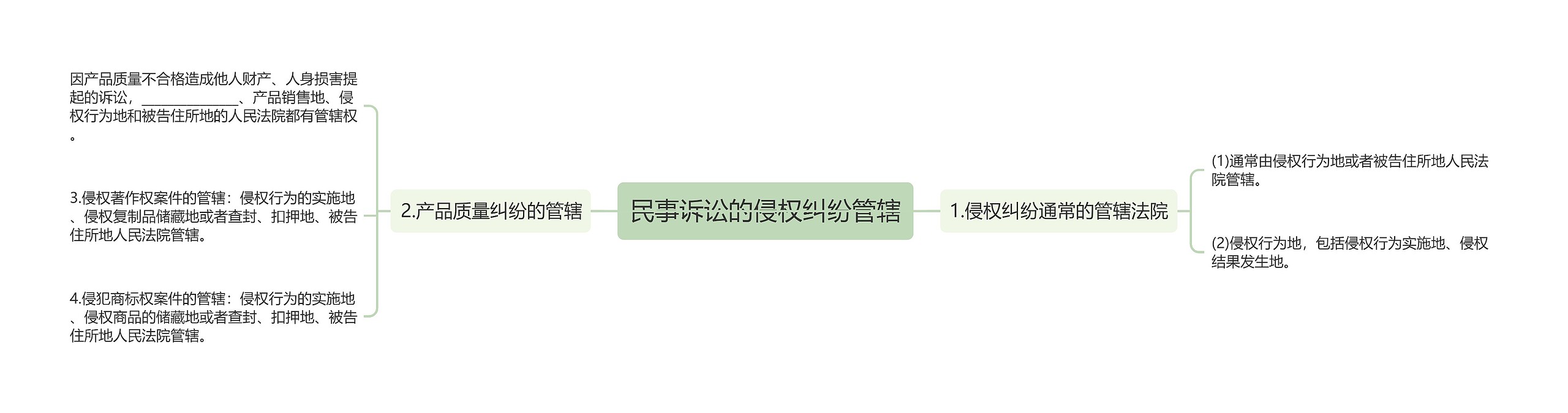 民事诉讼的侵权纠纷管辖思维导图