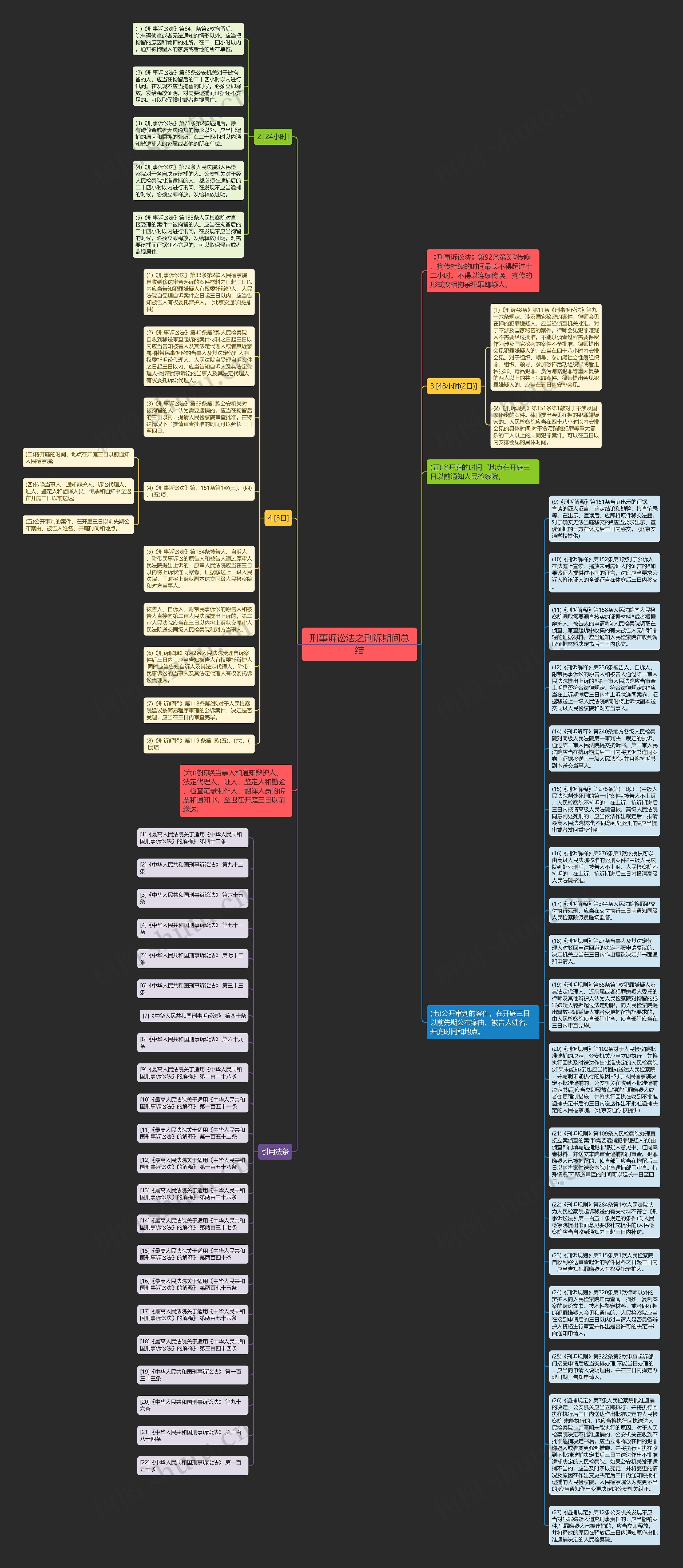 刑事诉讼法之刑诉期间总结思维导图