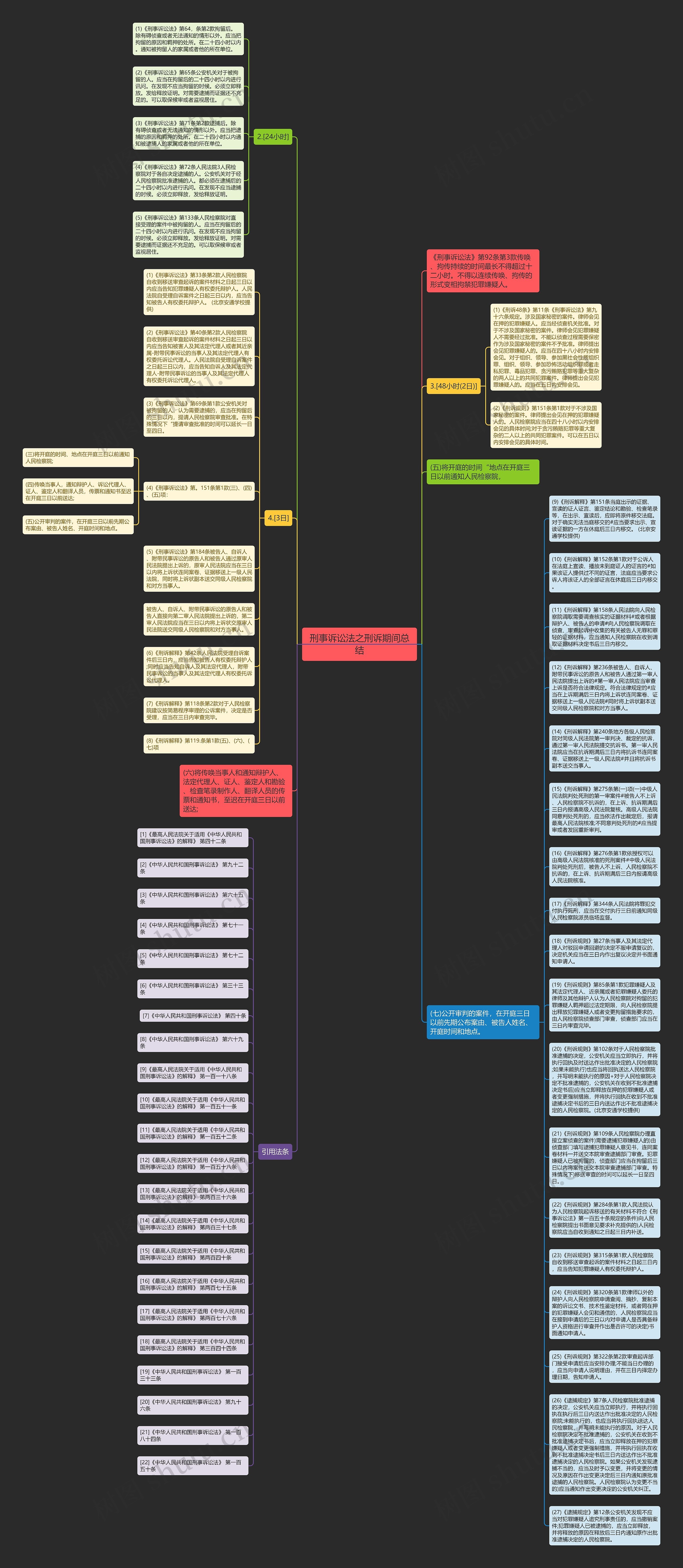 刑事诉讼法之刑诉期间总结思维导图高清图 刑事诉讼法之刑诉期间总结思维导图