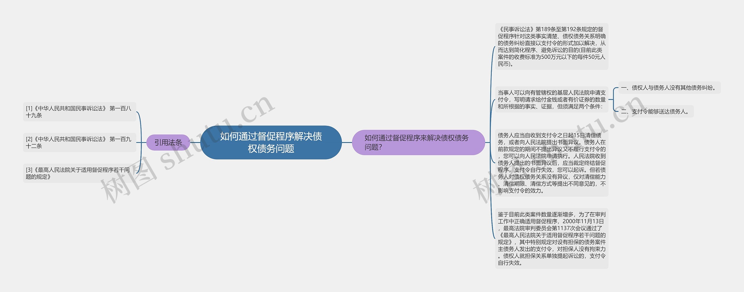 如何通过督促程序解决债权债务问题思维导图