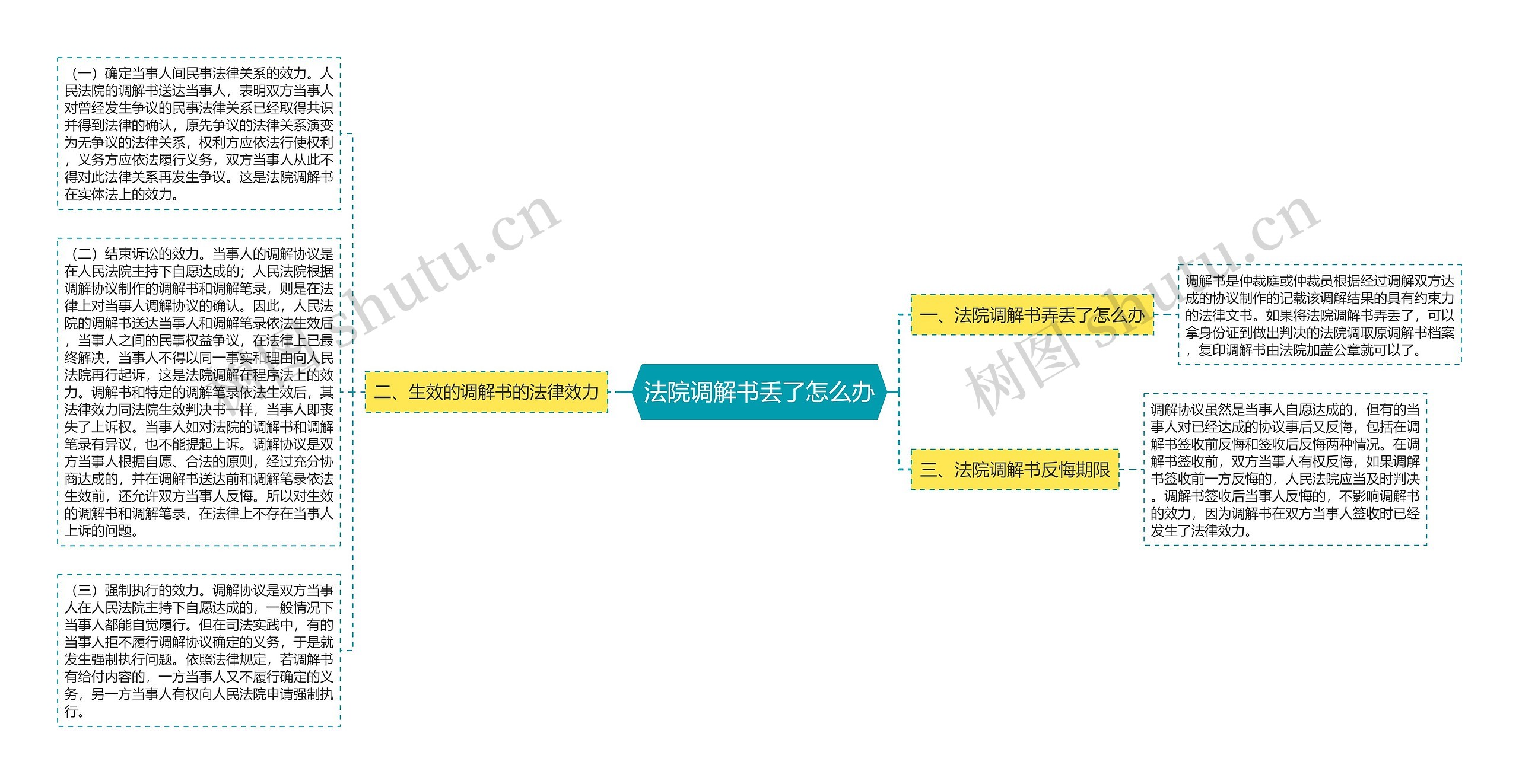 法院调解书丢了怎么办思维导图