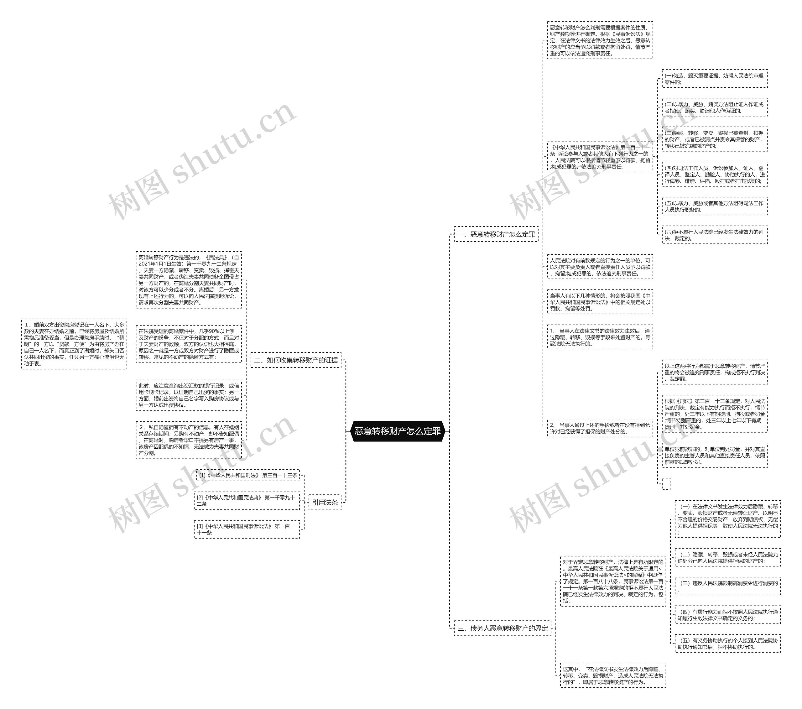 恶意转移财产怎么定罪思维导图