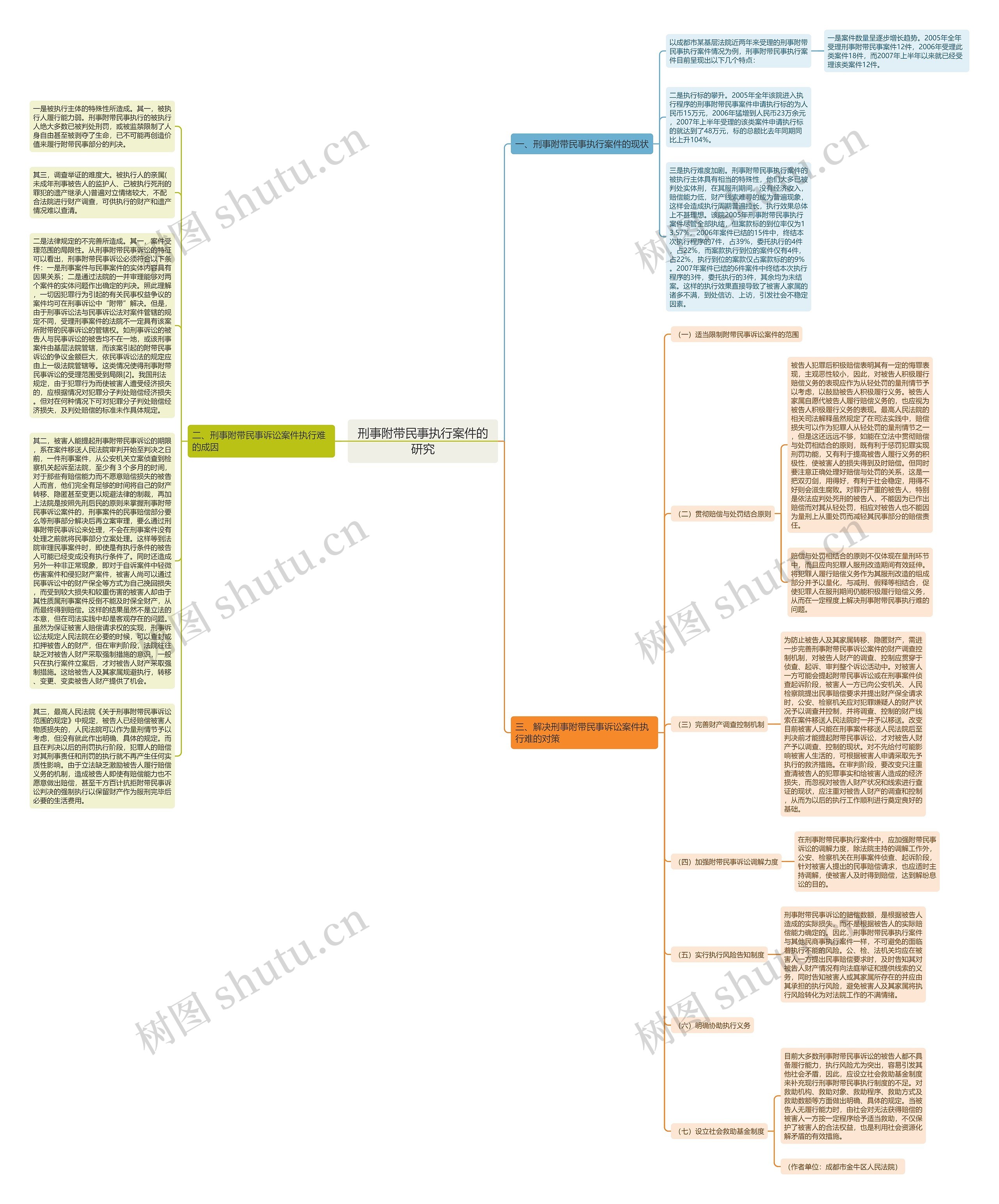 刑事附带民事执行案件的研究思维导图