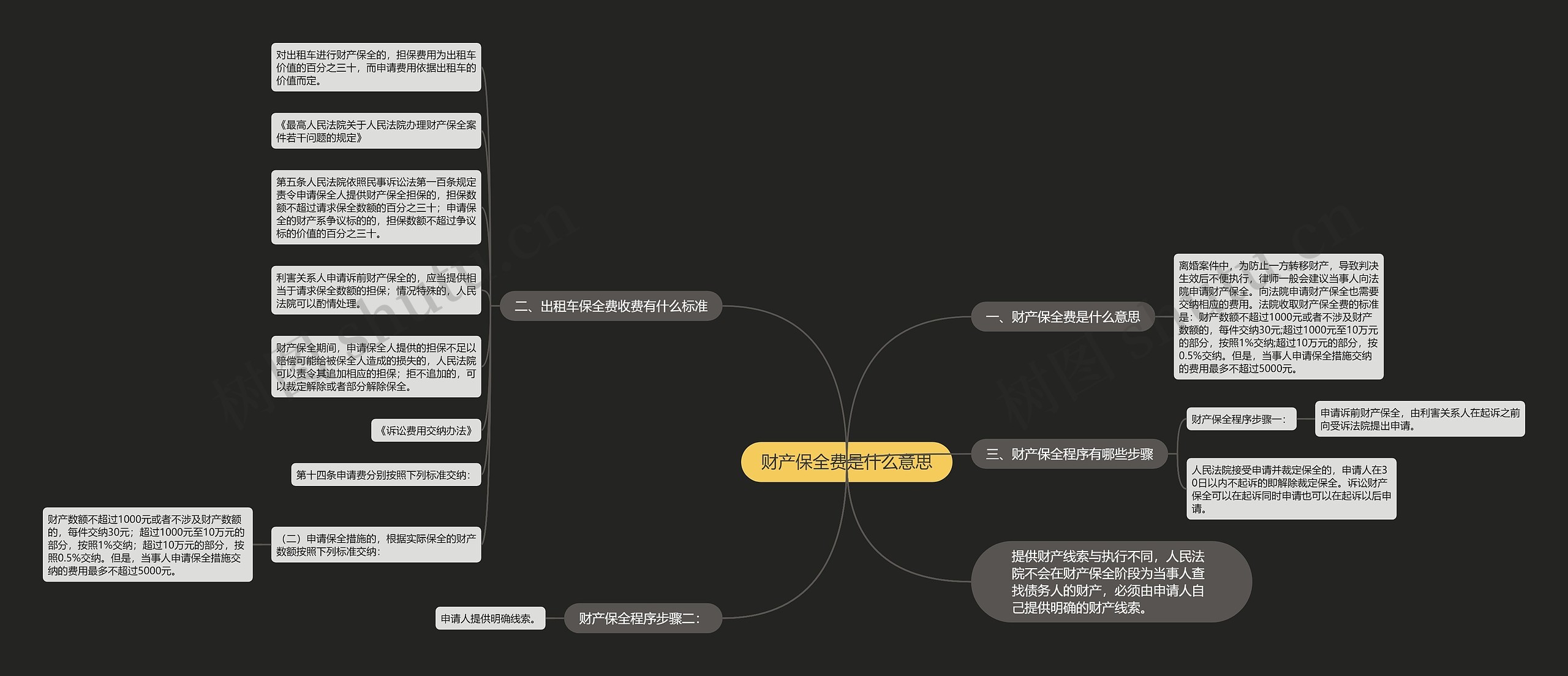 财产保全费是什么意思思维导图
