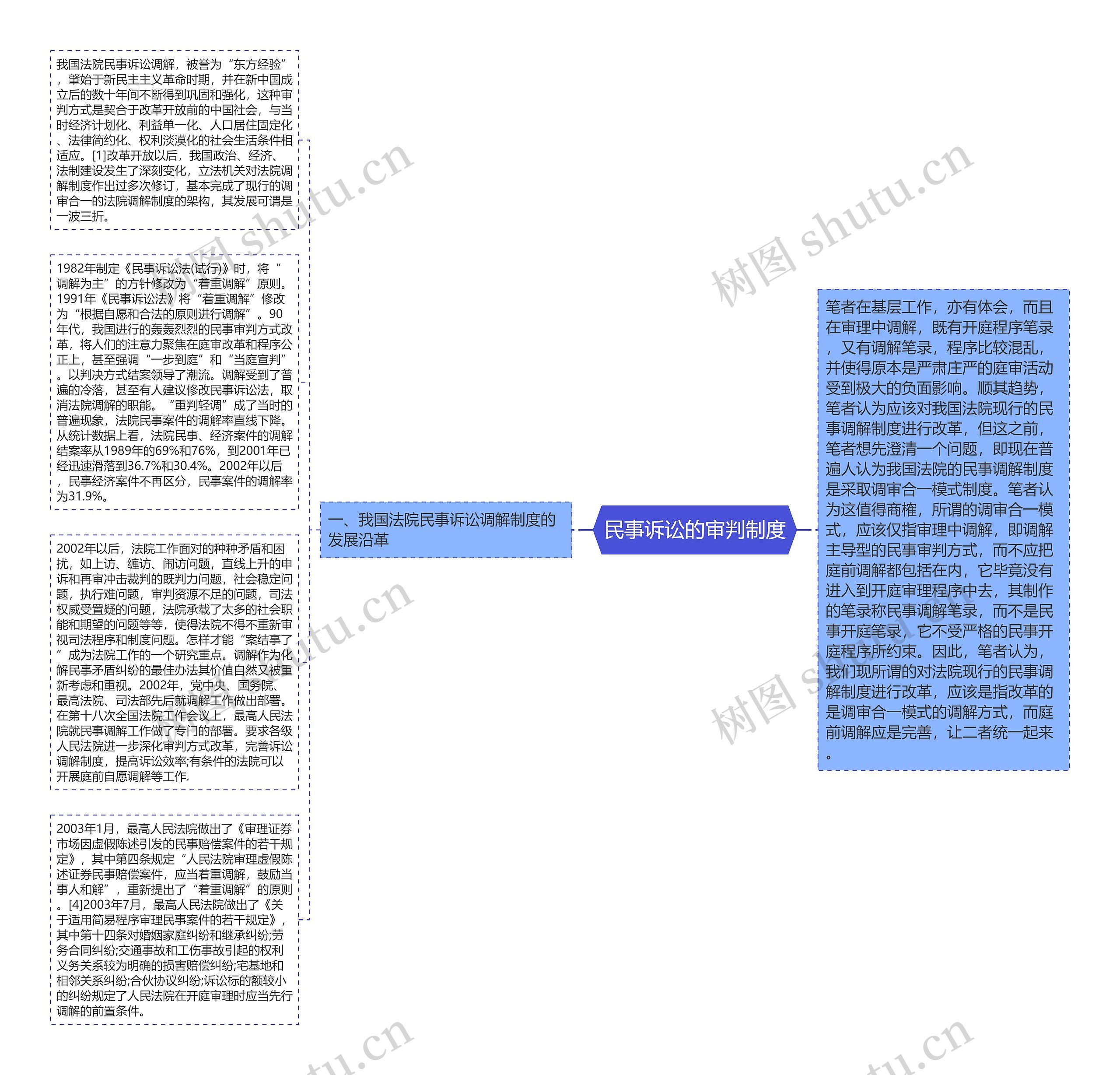 民事诉讼的审判制度思维导图