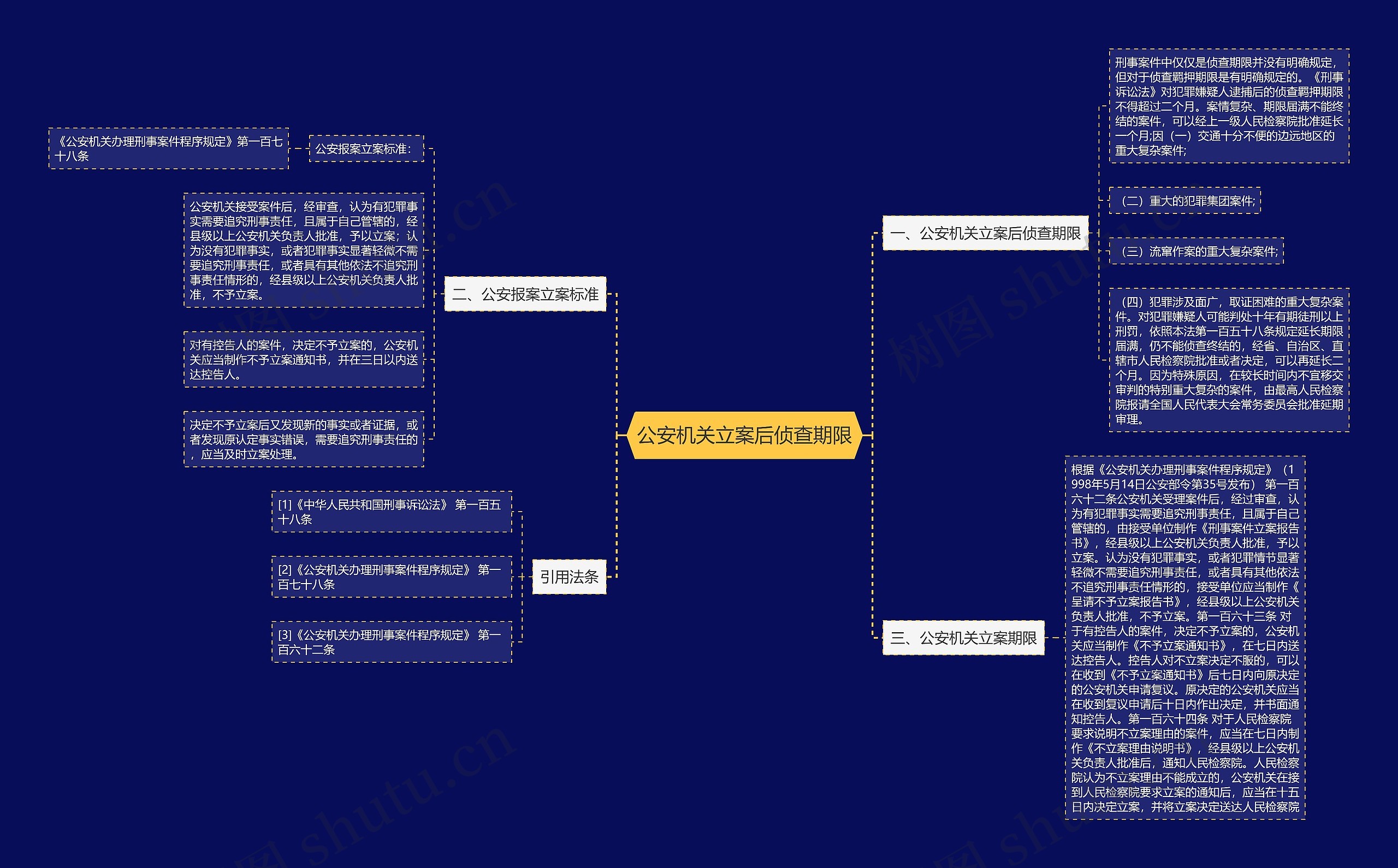 公安机关立案后侦查期限