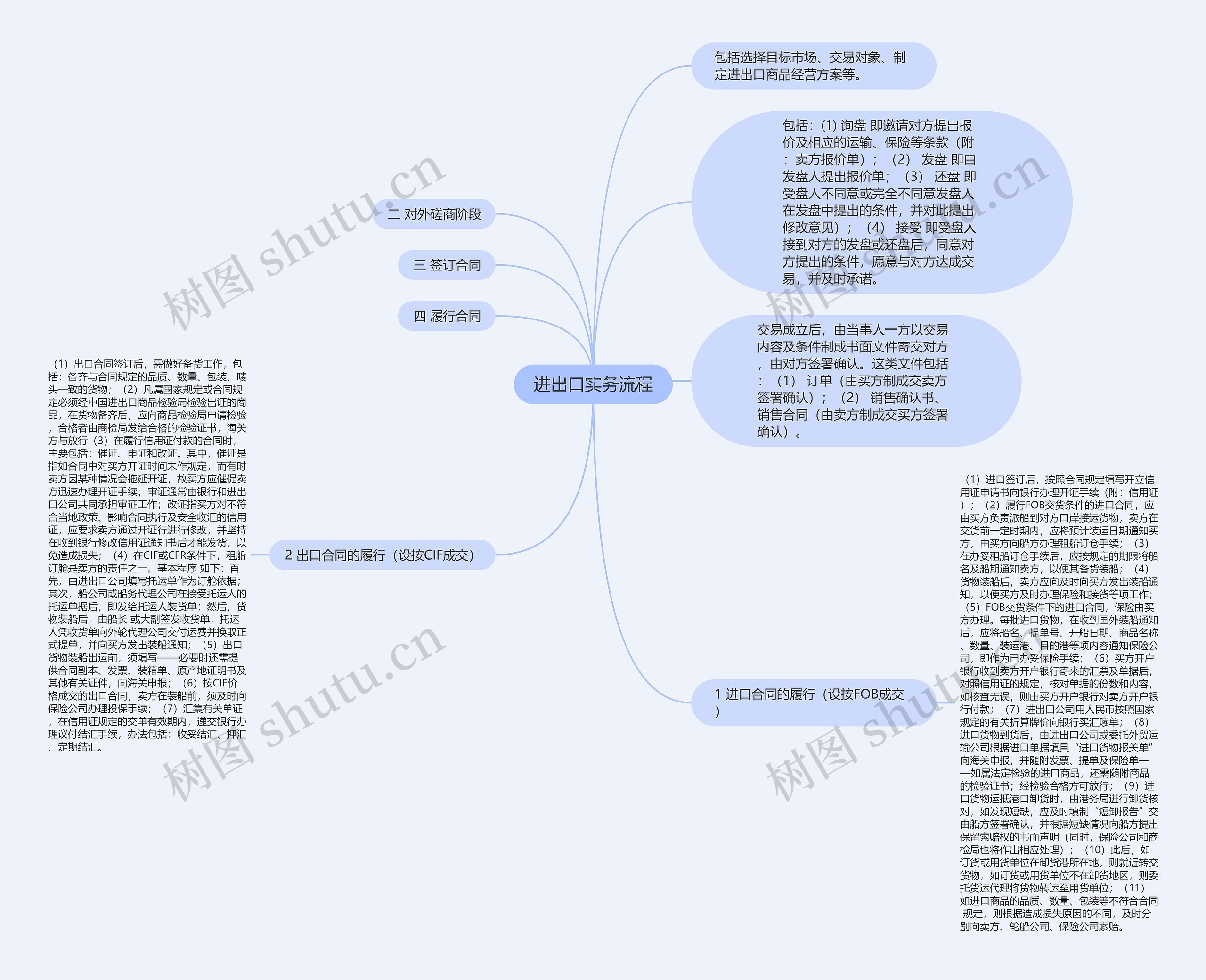 进出口实务流程思维导图