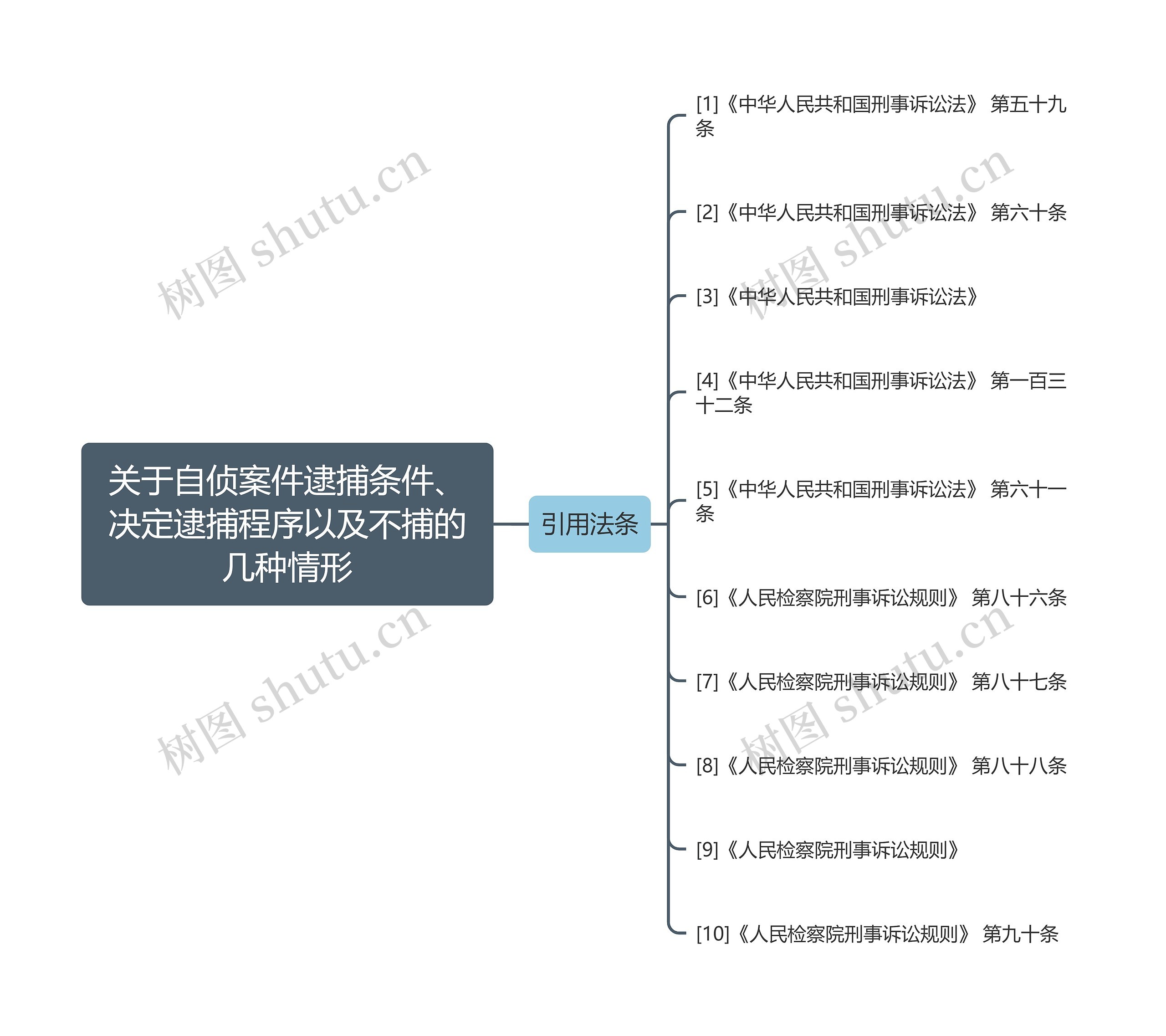 关于自侦案件逮捕条件、决定逮捕程序以及不捕的几种情形