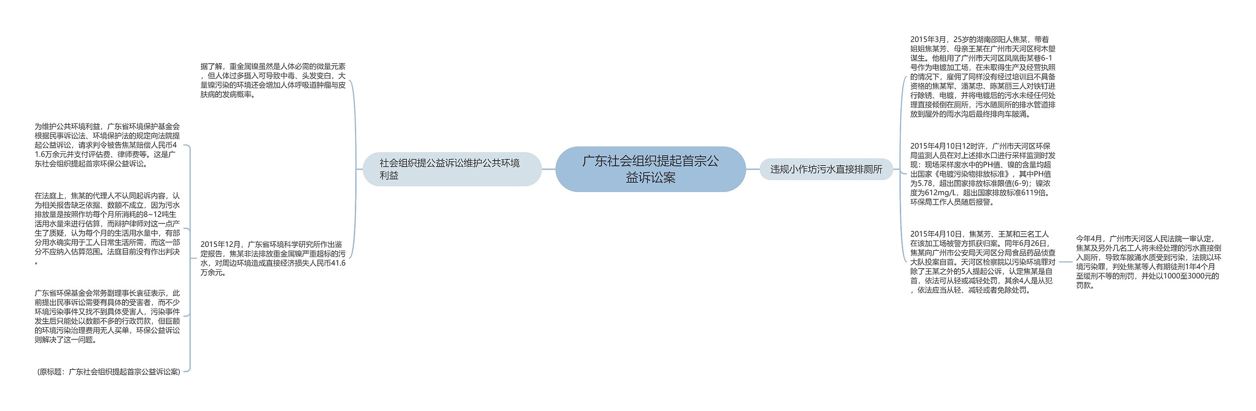 广东社会组织提起首宗公益诉讼案思维导图