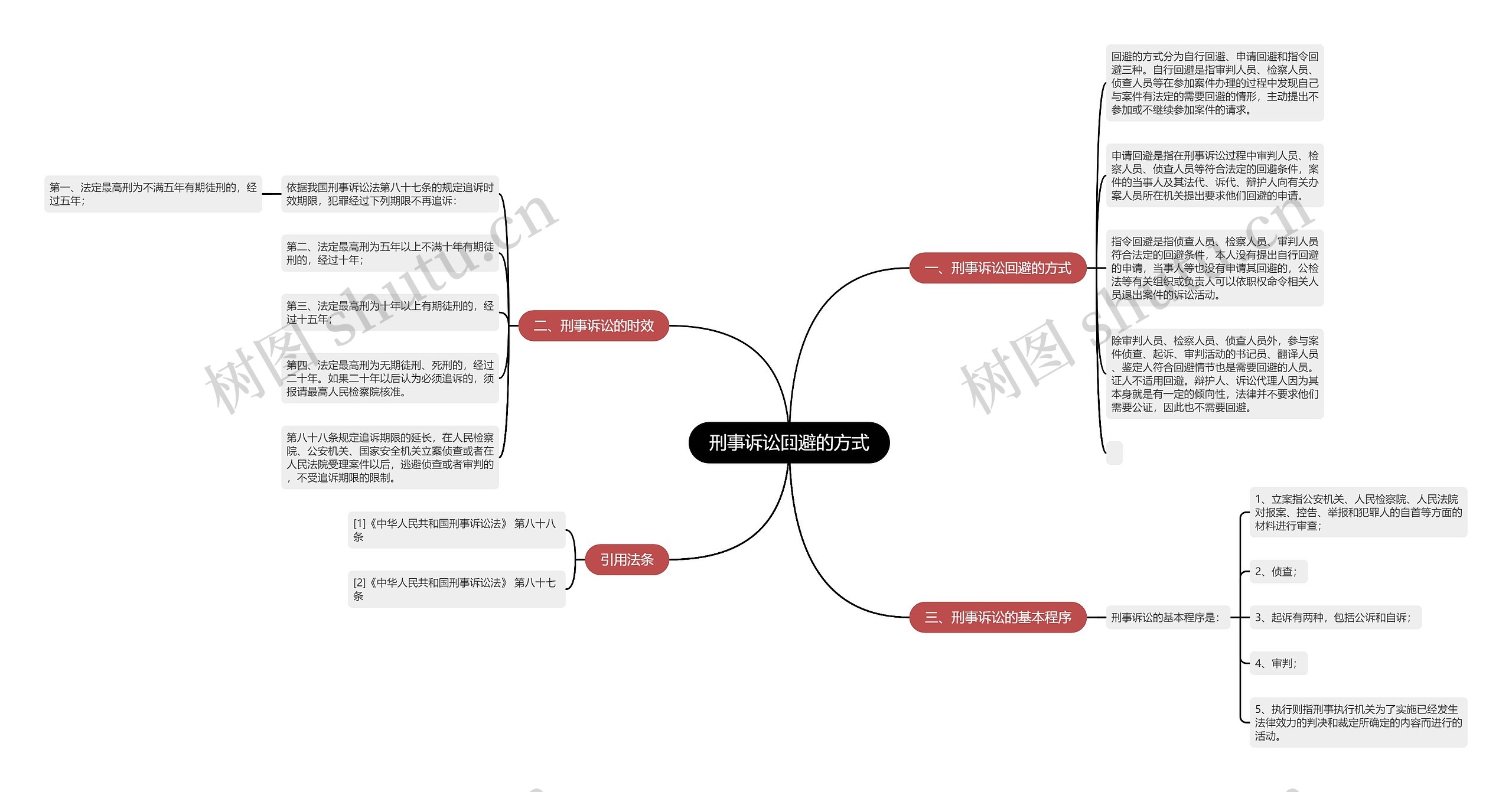 刑事诉讼回避的方式思维导图高清图 刑事诉讼回避的方式思维导图