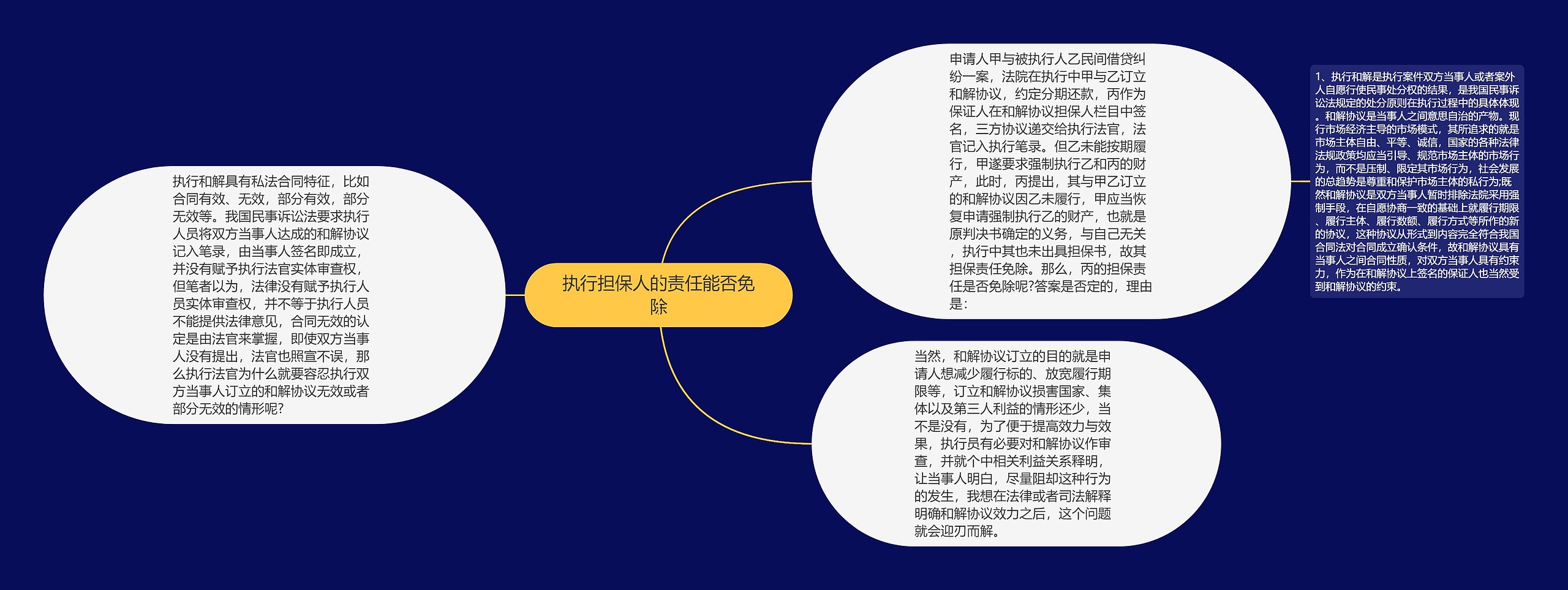 执行担保人的责任能否免除思维导图