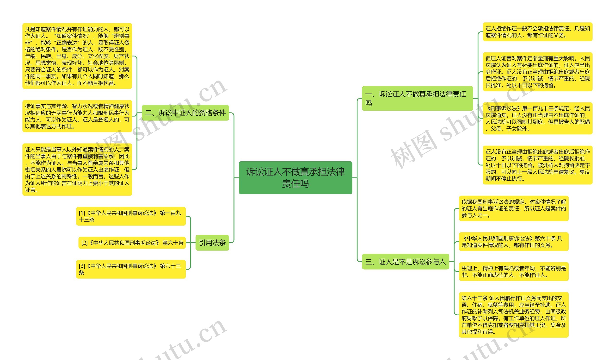 诉讼证人不做真承担法律责任吗思维导图
