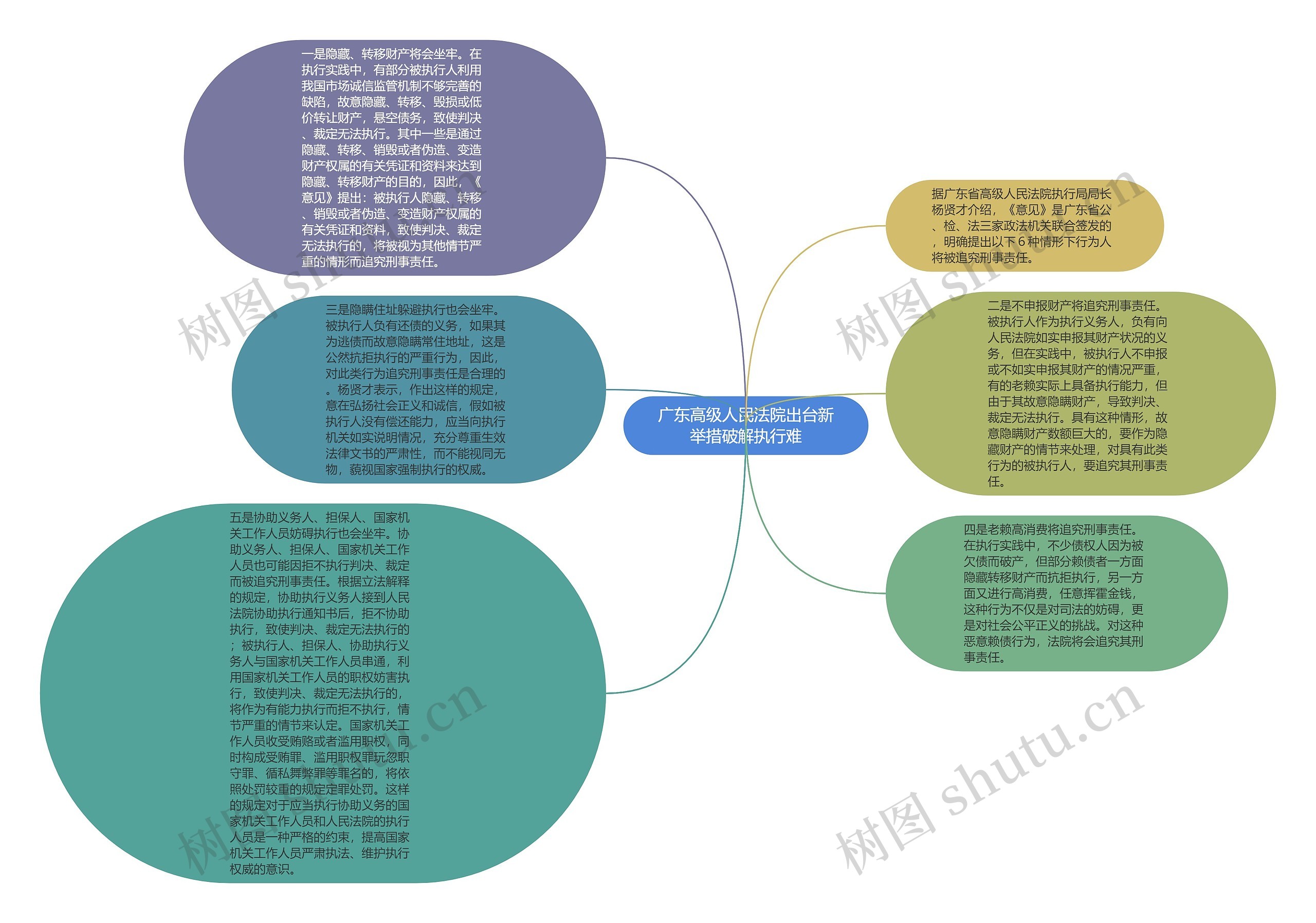 广东高级人民法院出台新举措破解执行难思维导图