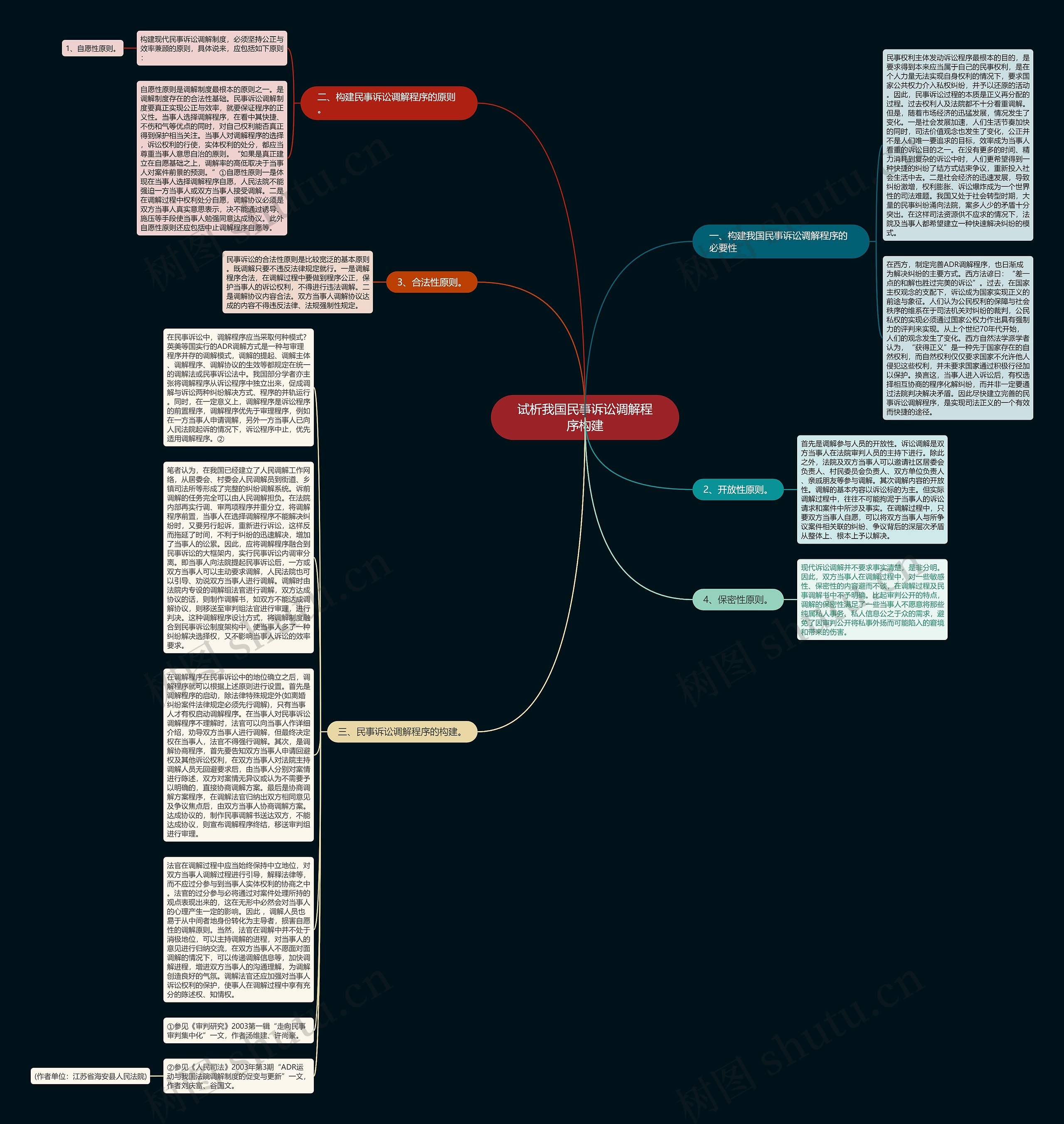 试析我国民事诉讼调解程序构建思维导图