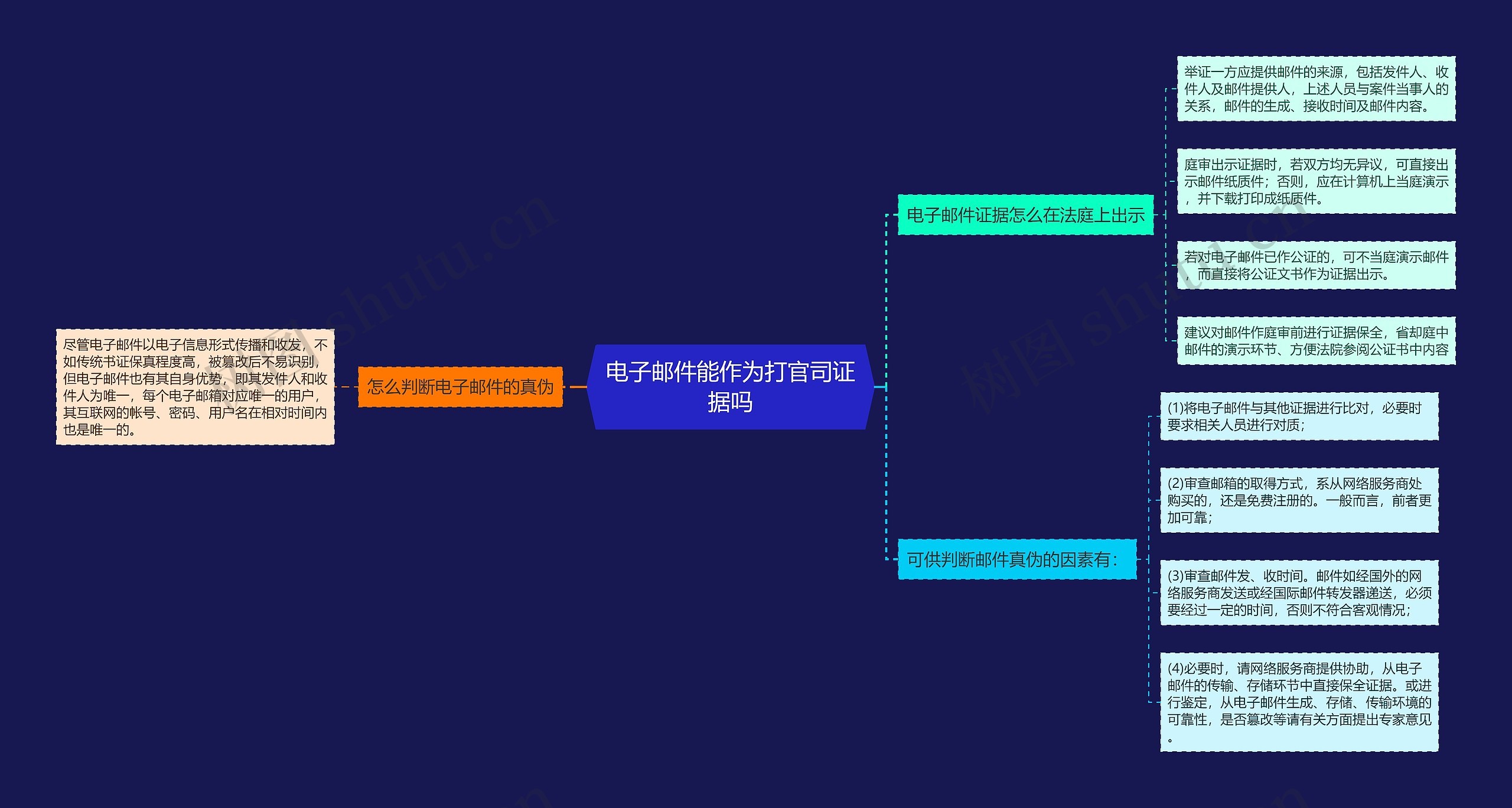 电子邮件能作为打官司证据吗思维导图