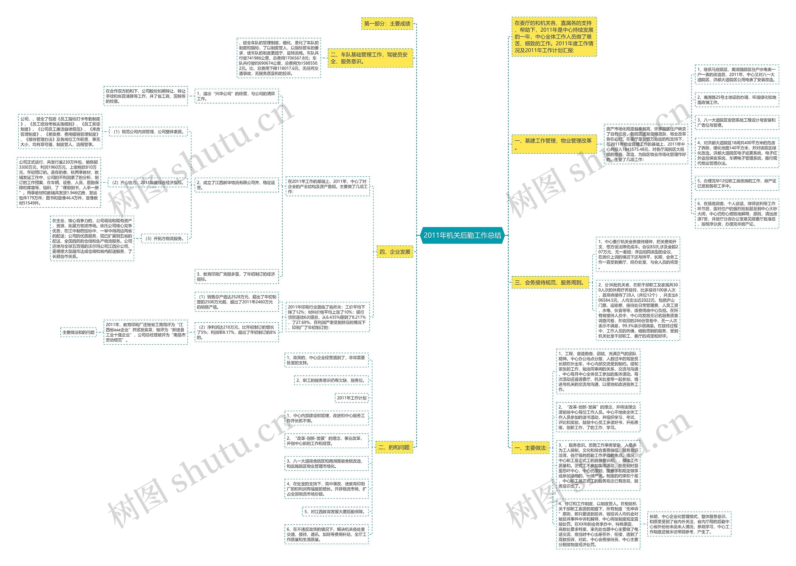 2011年机关后勤工作总结思维导图