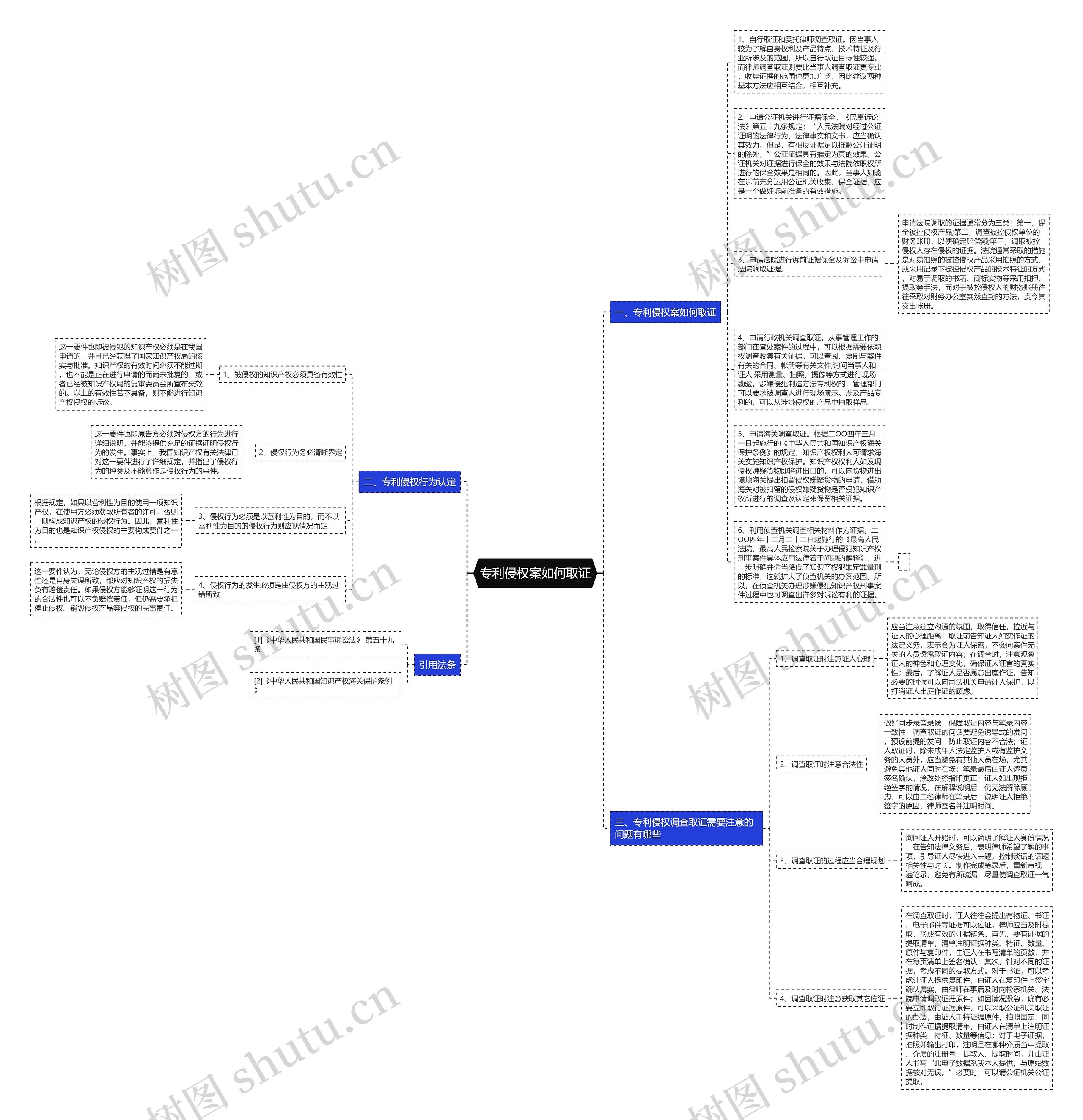 专利侵权案如何取证思维导图