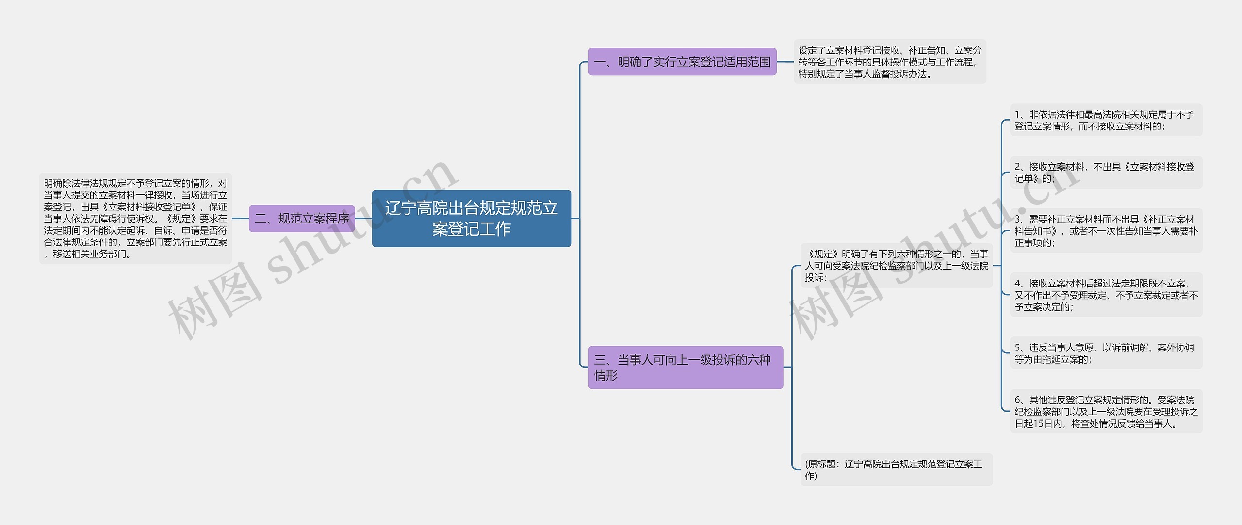 辽宁高院出台规定规范立案登记工作思维导图