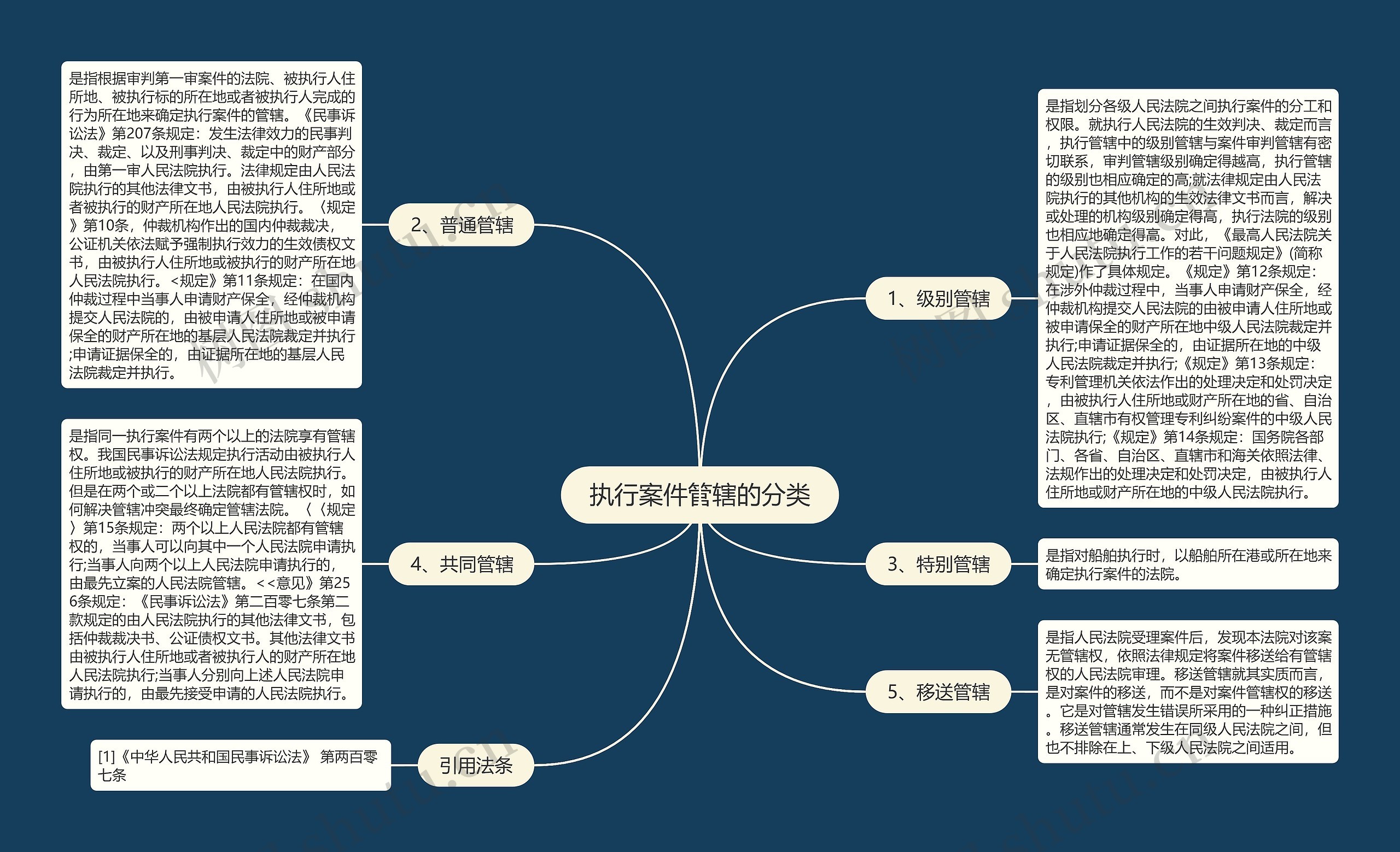 执行案件管辖的分类思维导图