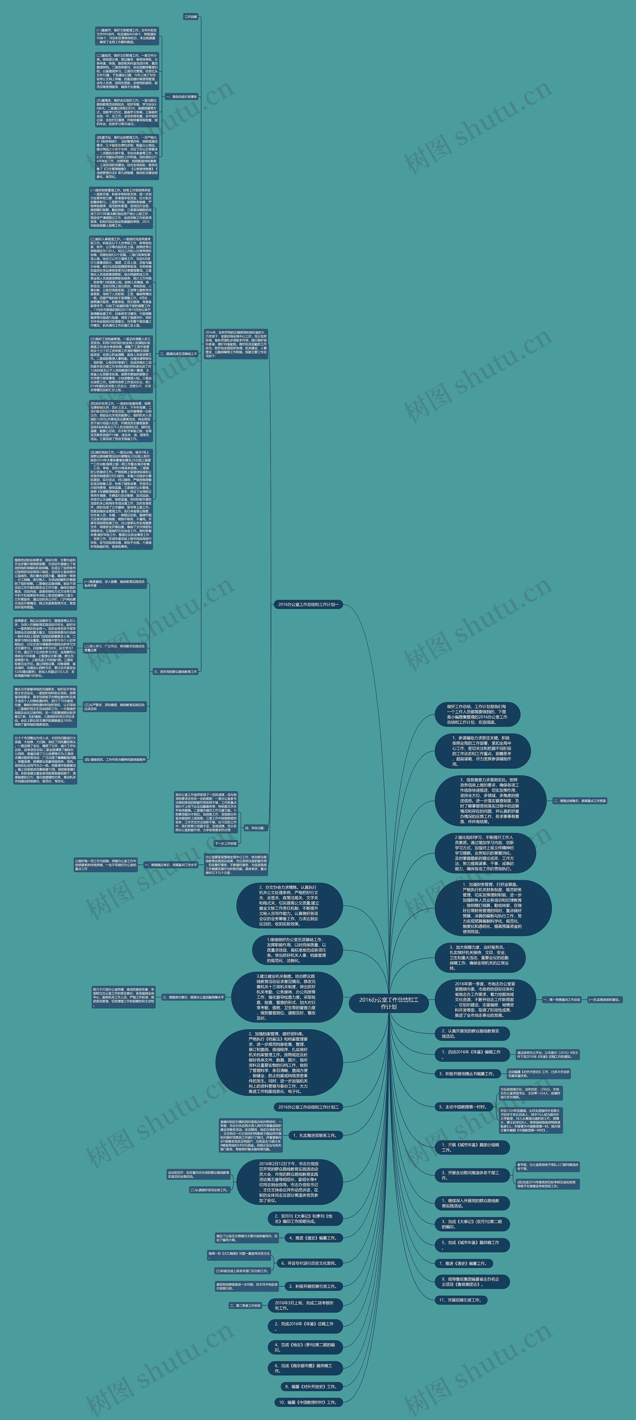 2016办公室工作总结和工作计划思维导图