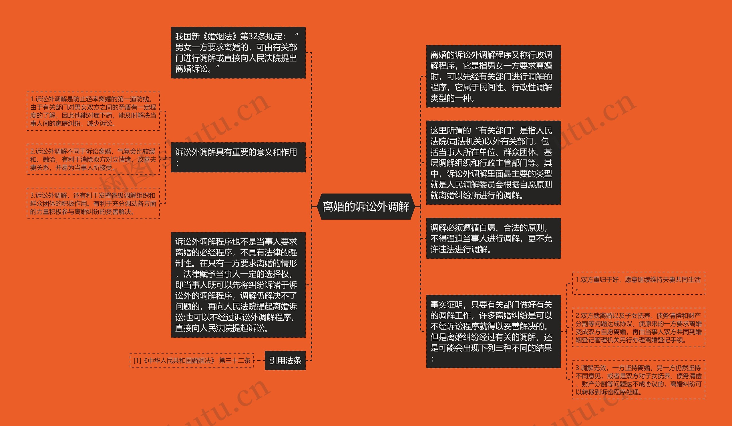 离婚的诉讼外调解思维导图高清图 离婚的诉讼外调解思维导图