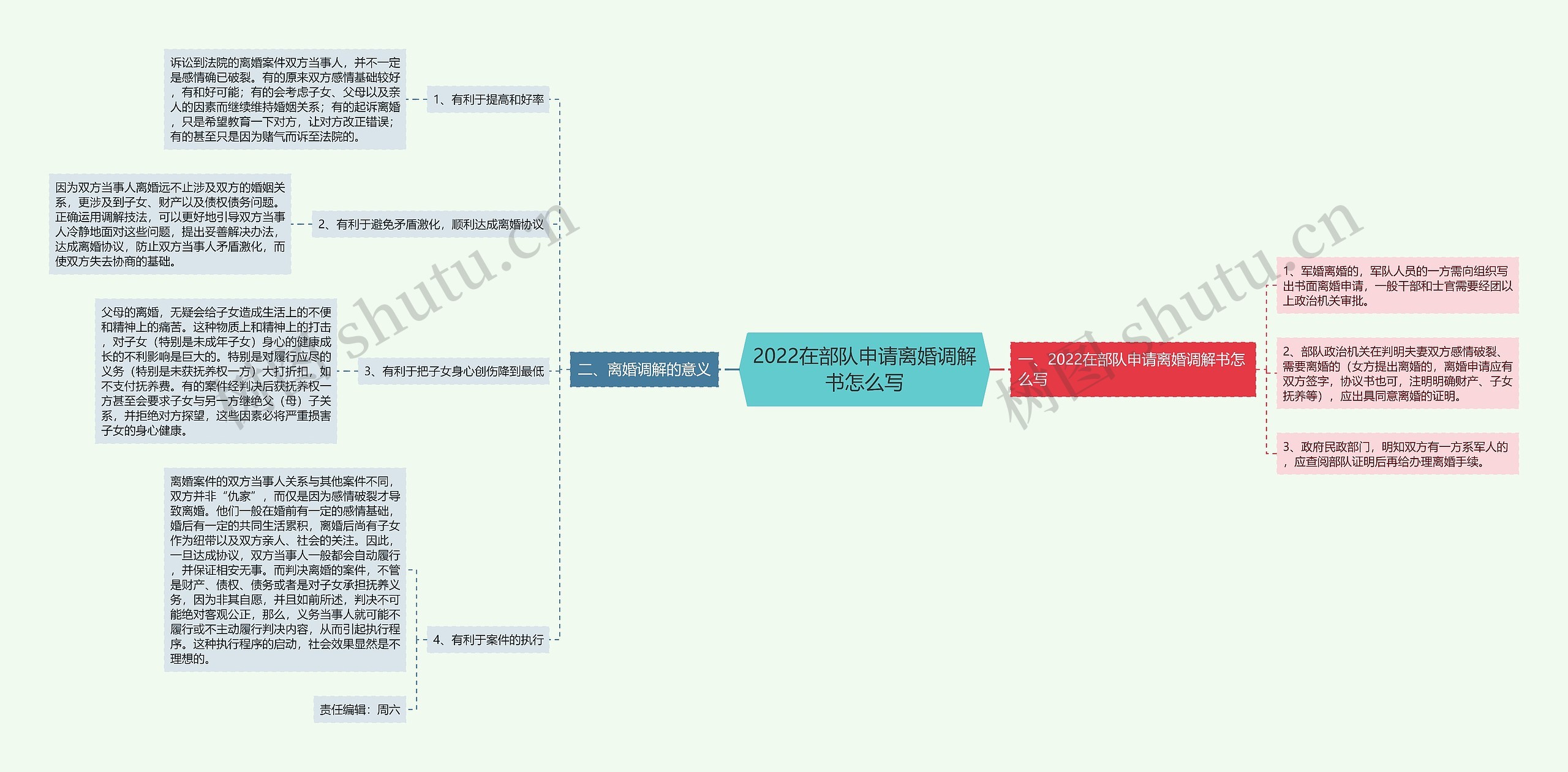 2022在部队申请离婚调解书怎么写思维导图