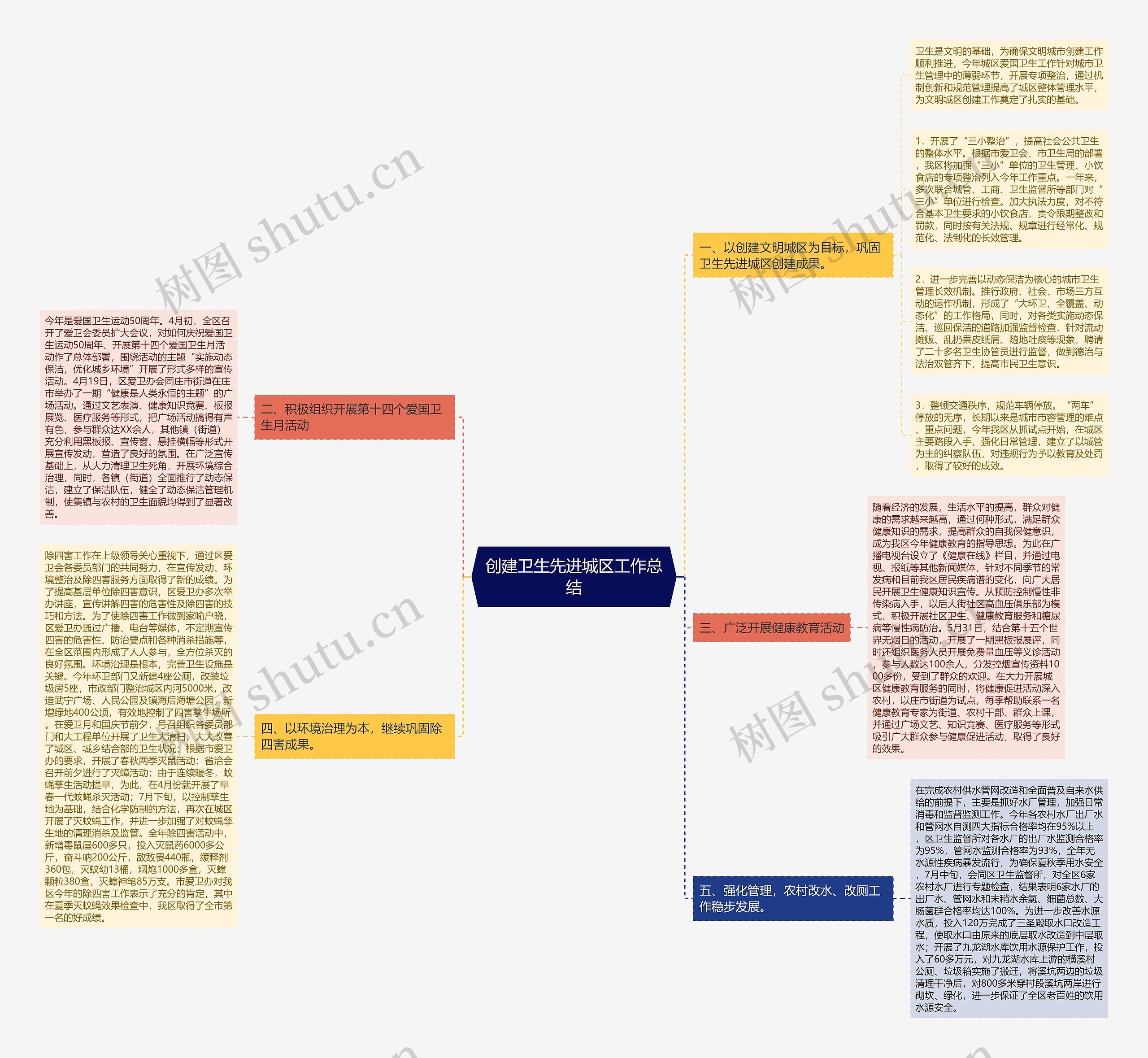 创建卫生先进城区工作总结思维导图