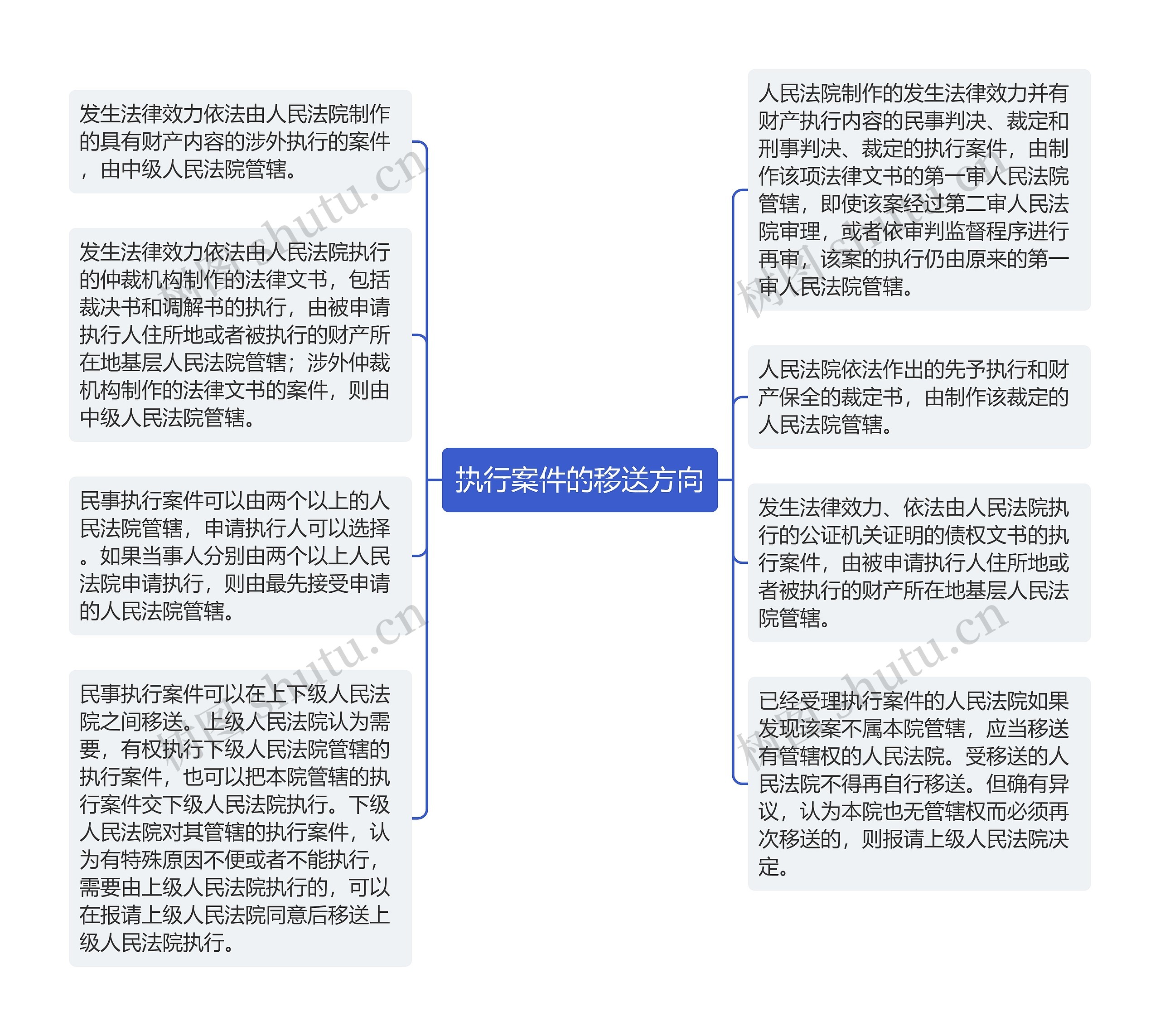执行案件的移送方向