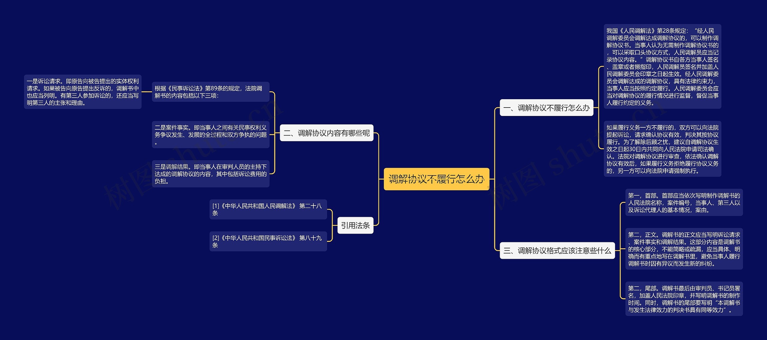 调解协议不履行怎么办思维导图