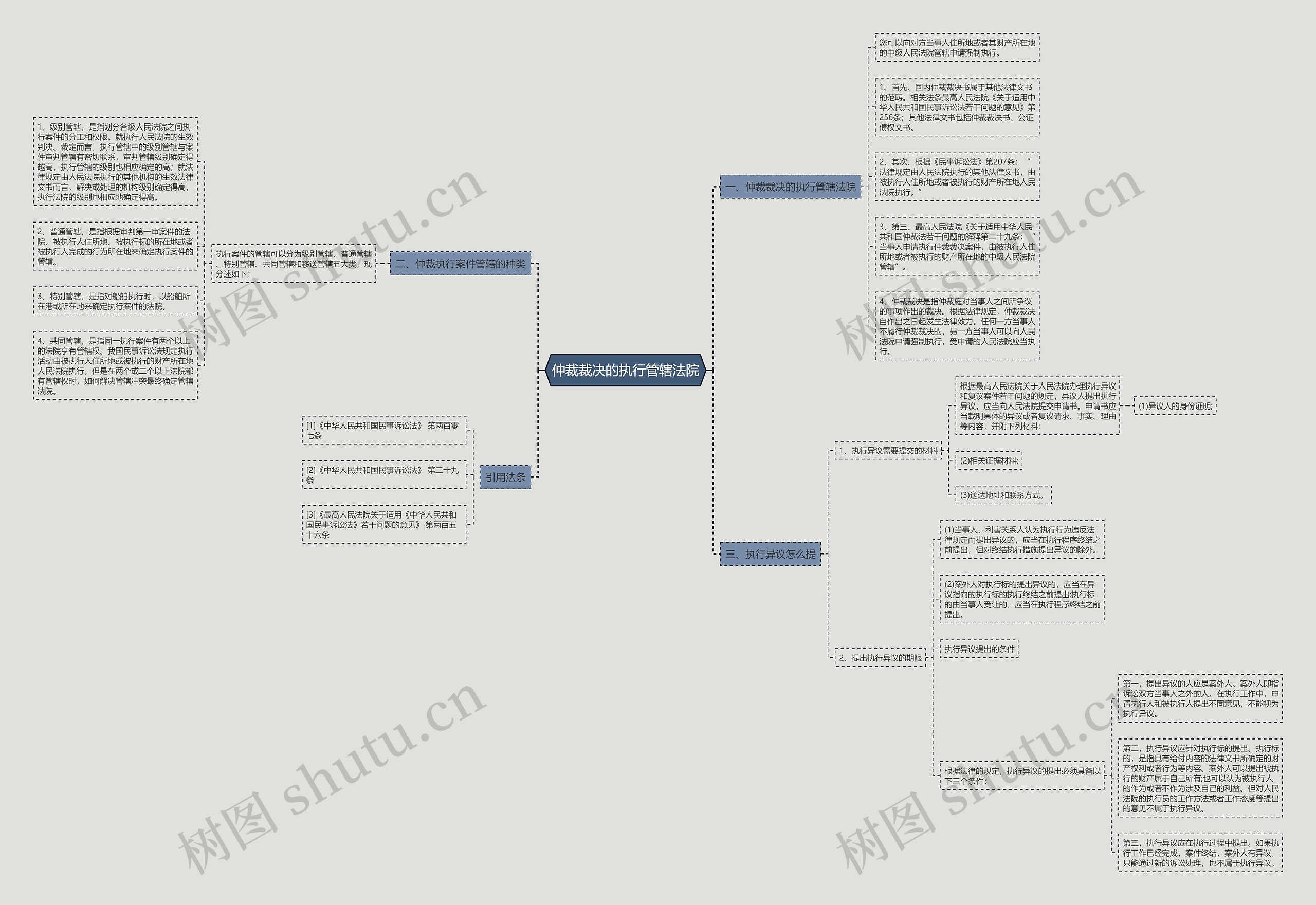 仲裁裁决的执行管辖法院思维导图
