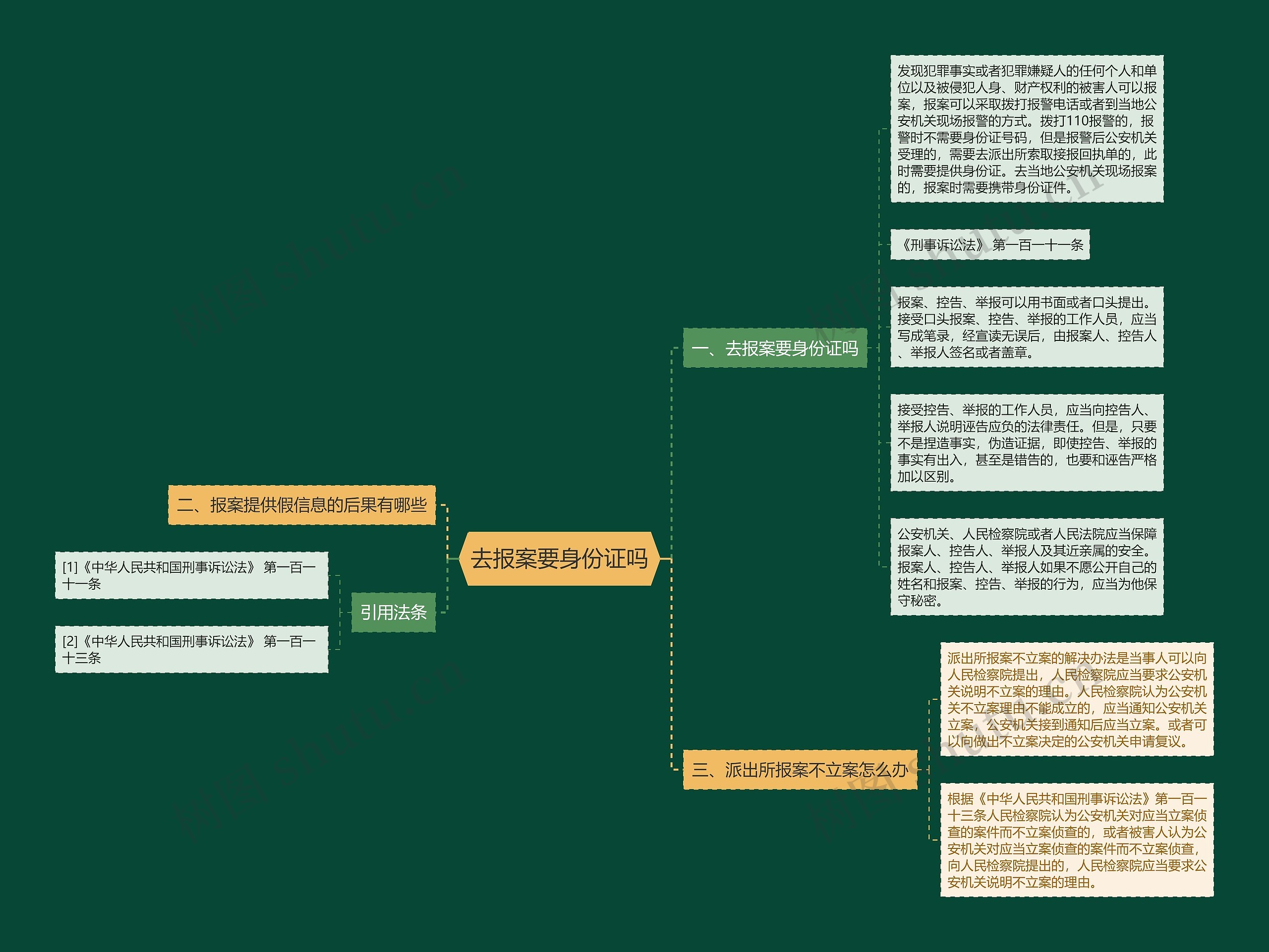 去报案要身份证吗思维导图