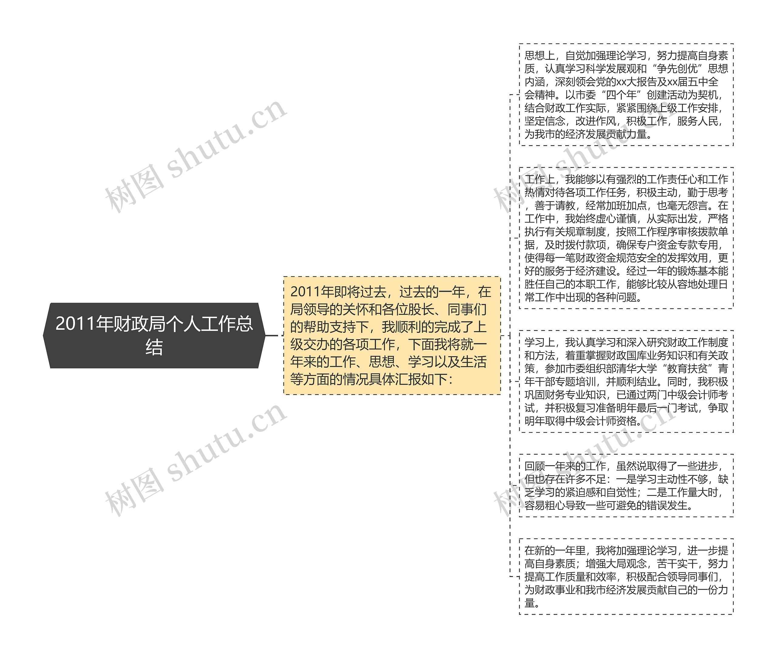 2011年财政局个人工作总结思维导图