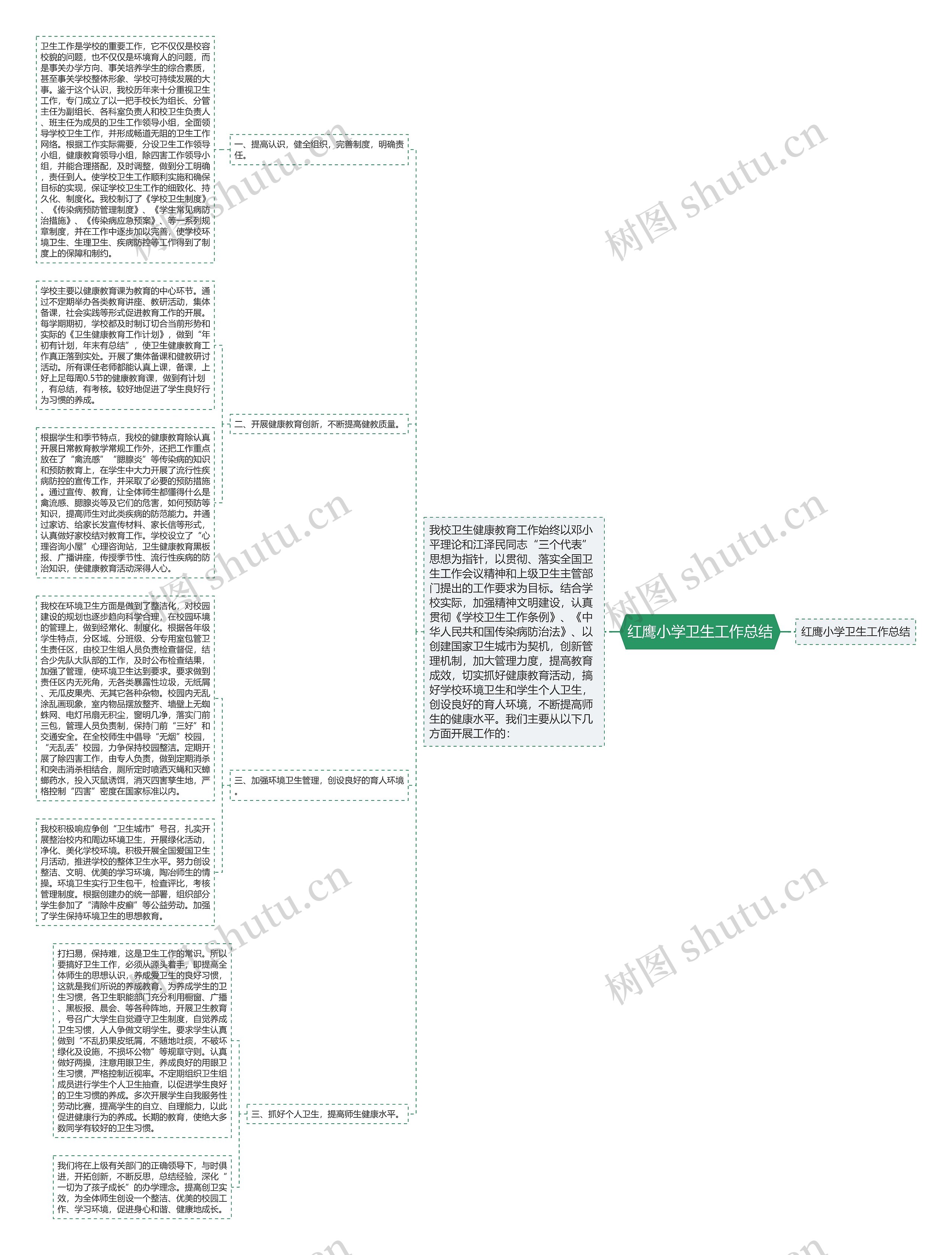 红鹰小学卫生工作总结思维导图